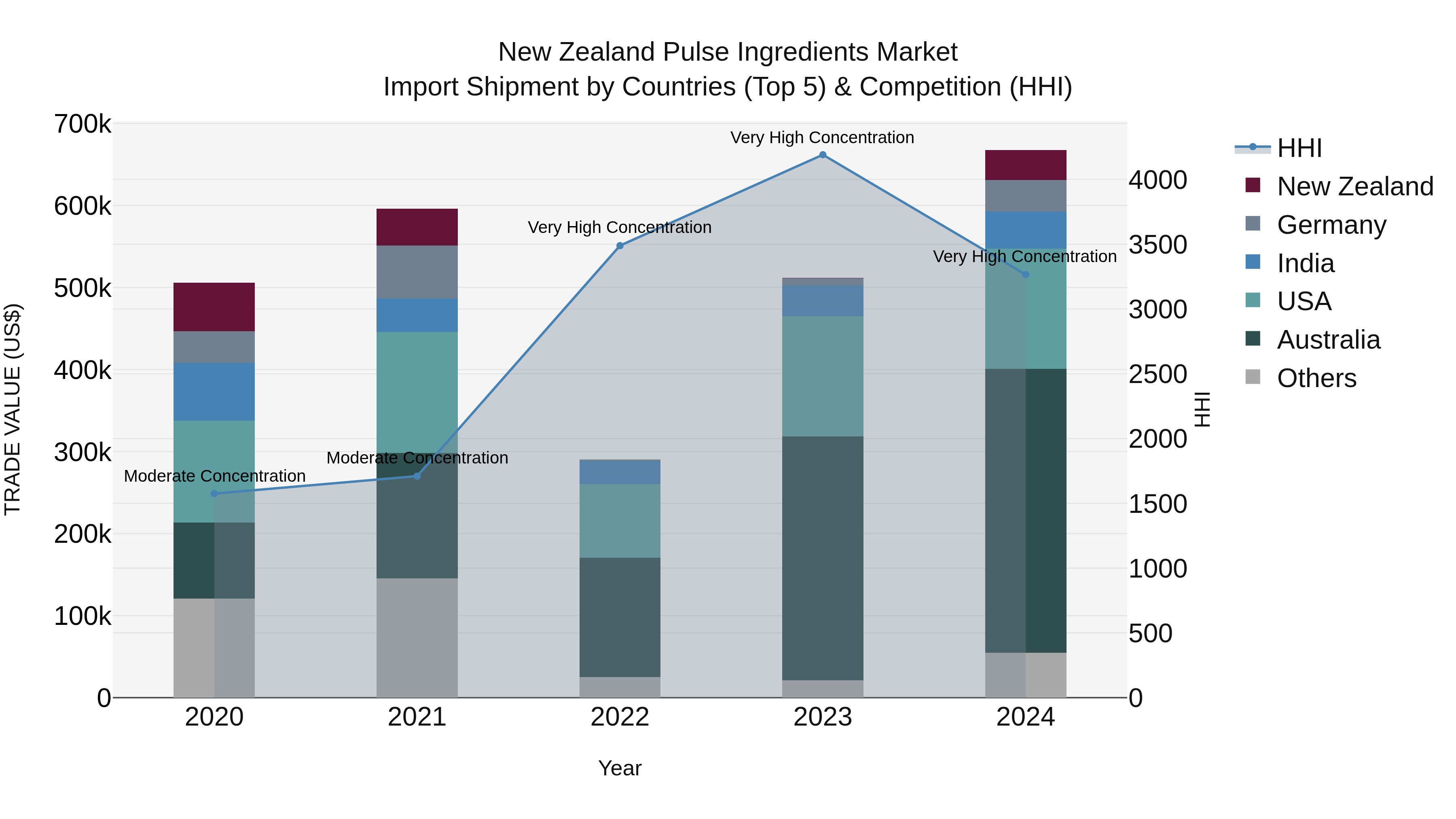 New Zealand Pulse Ingredients Market Top 5 Importing Countries and Market Competition (HHI) Analysis