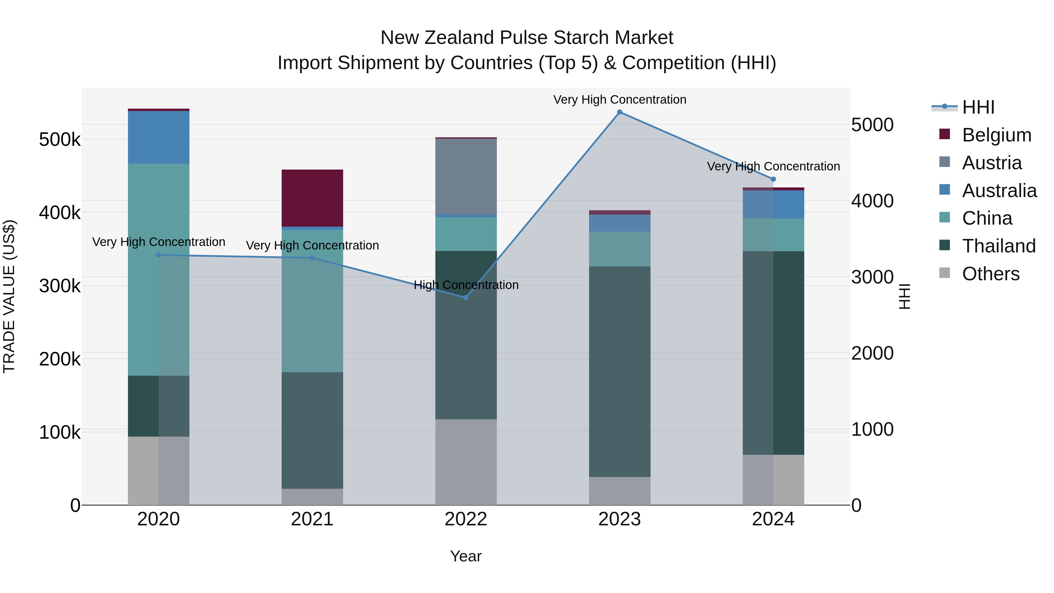 New Zealand Pulse Starch Market Top 5 Importing Countries and Market Competition (HHI) Analysis