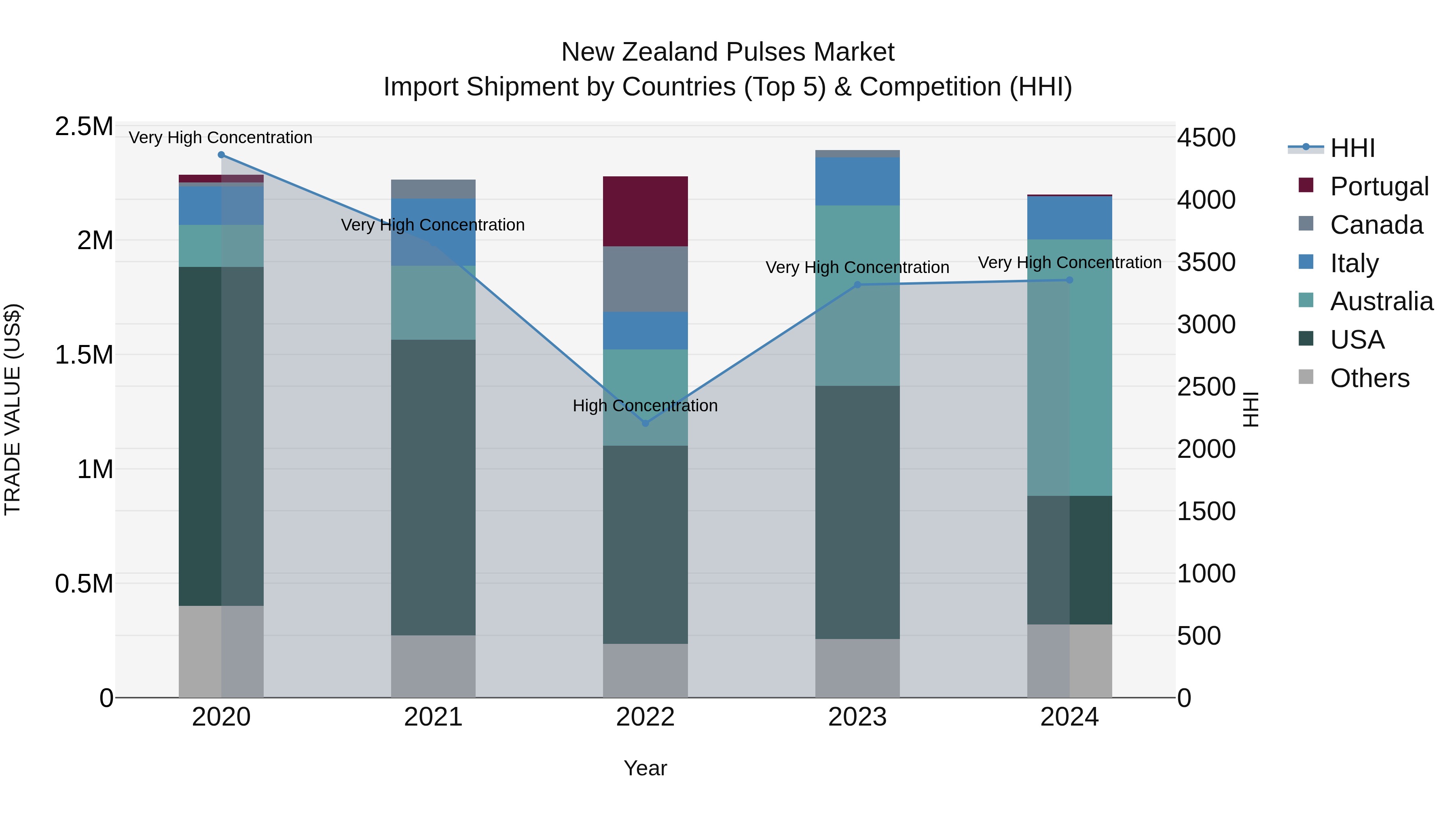 New Zealand Pulses Market Top 5 Importing Countries and Market Competition (HHI) Analysis