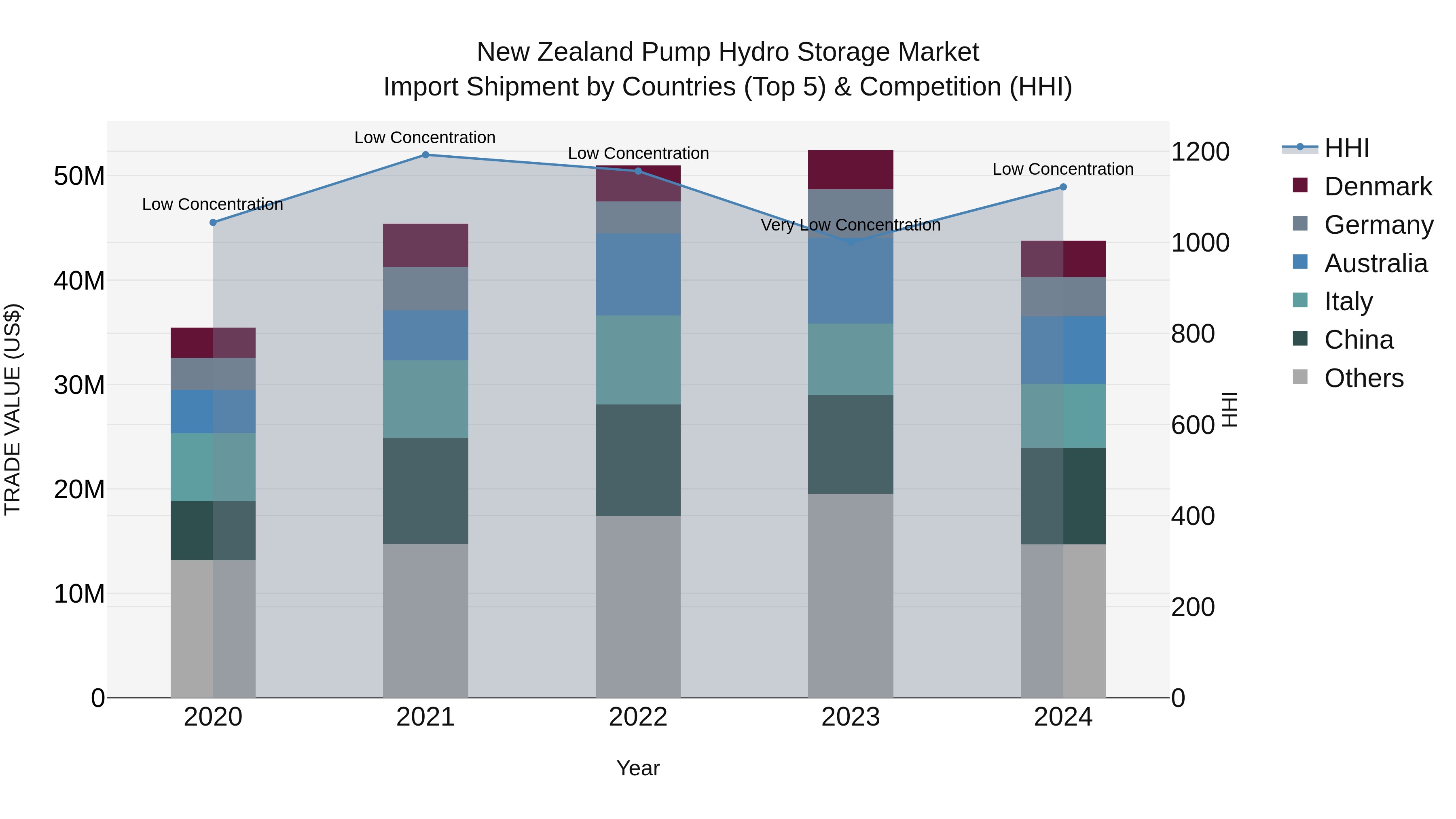 New Zealand Pump Hydro Storage Market Top 5 Importing Countries and Market Competition (HHI) Analysis