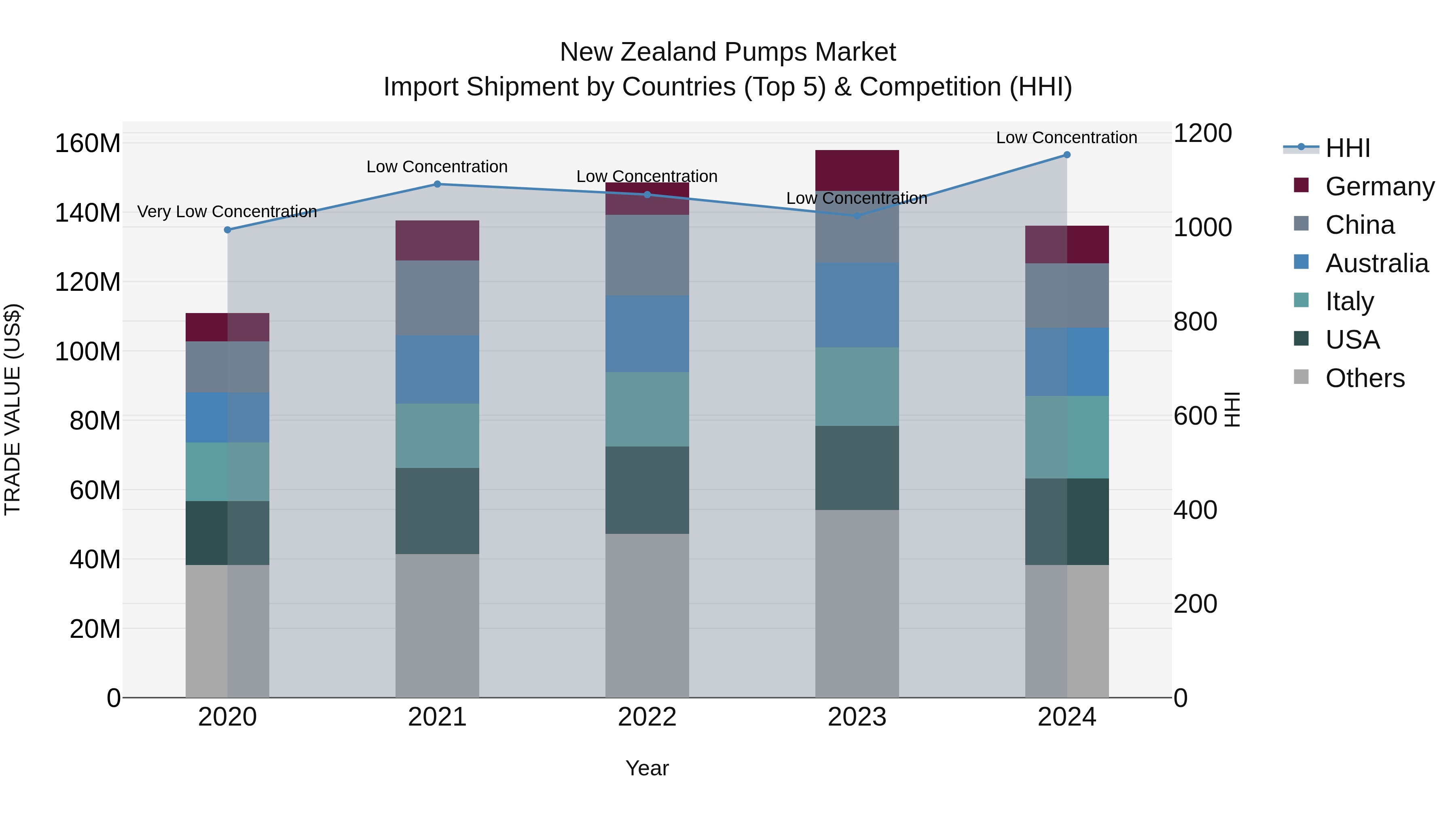 New Zealand Pumps Market Top 5 Importing Countries and Market Competition (HHI) Analysis