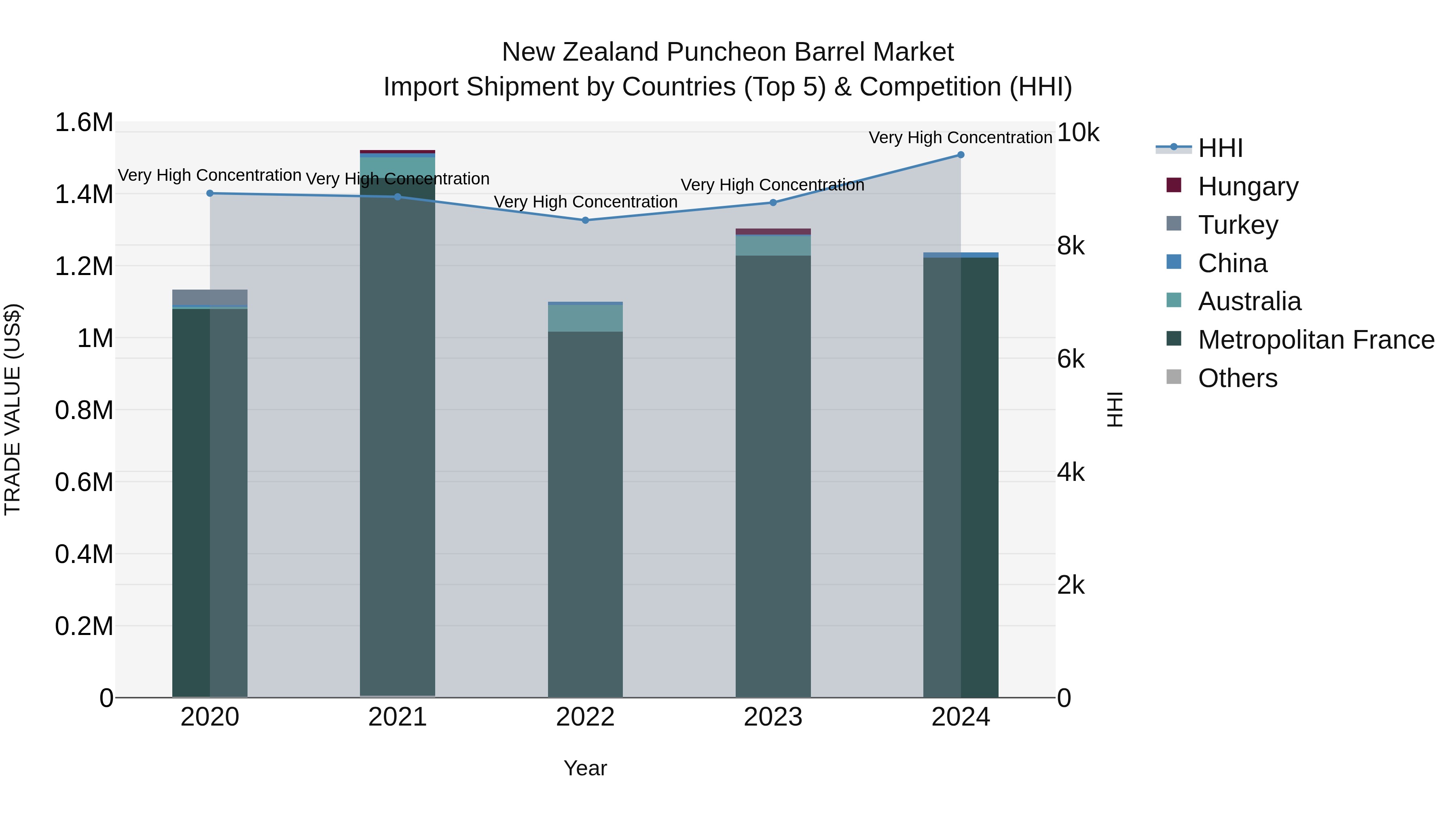 New Zealand Puncheon Barrel Market Top 5 Importing Countries and Market Competition (HHI) Analysis