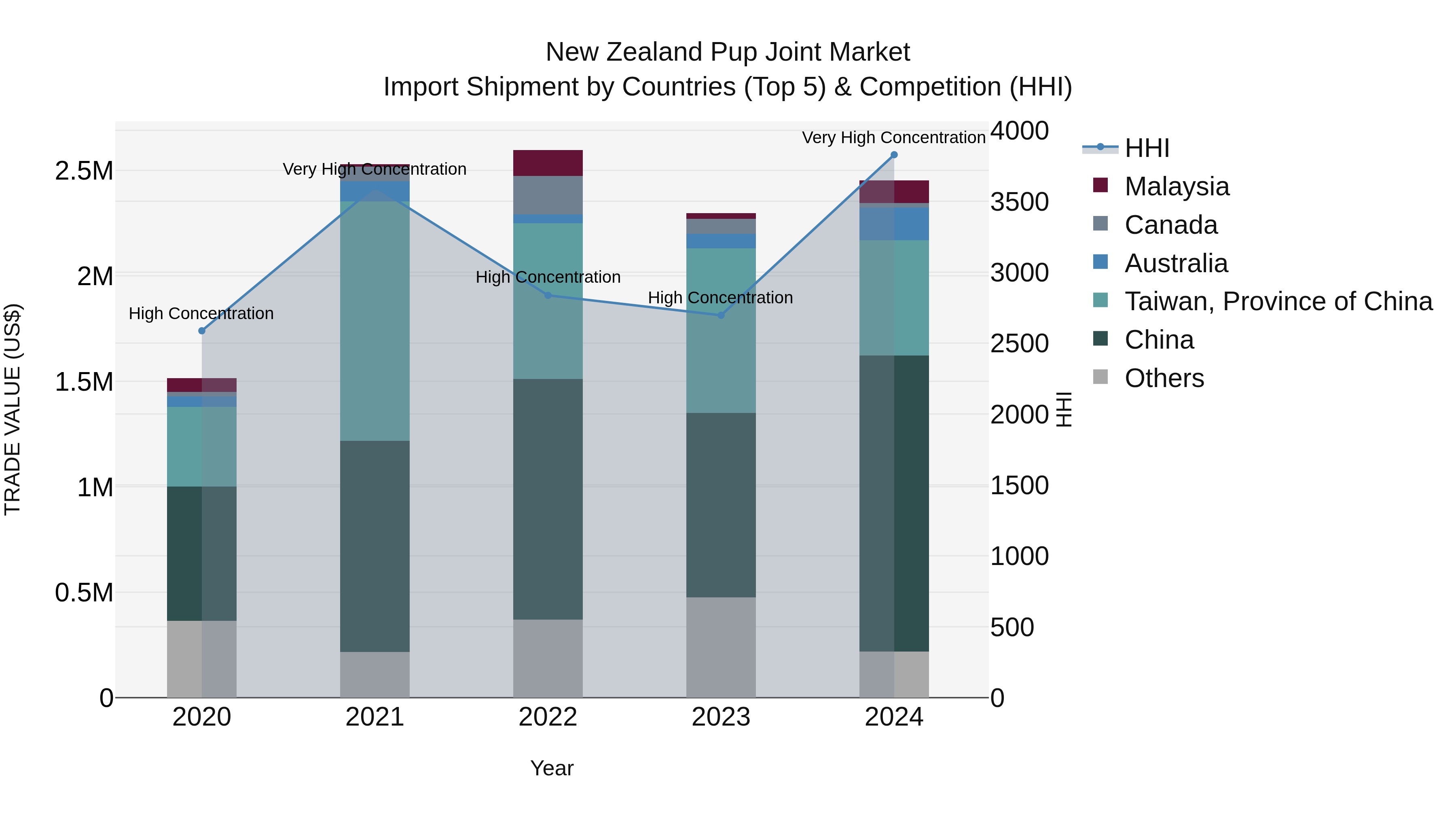 New Zealand Pup Joint Market Top 5 Importing Countries and Market Competition (HHI) Analysis