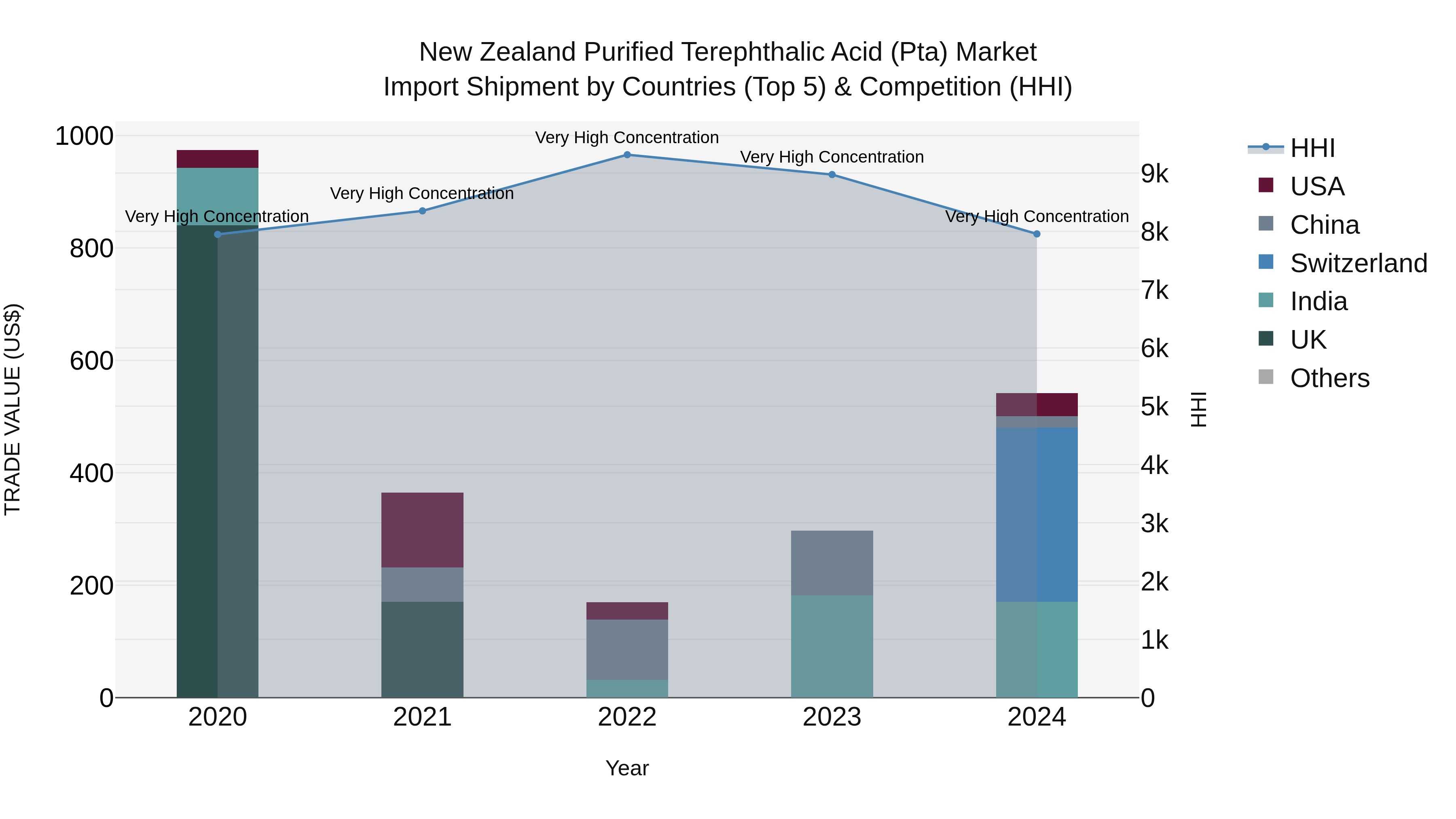 New Zealand Purified Terephthalic Acid (Pta) Market Top 5 Importing Countries and Market Competition (HHI) Analysis