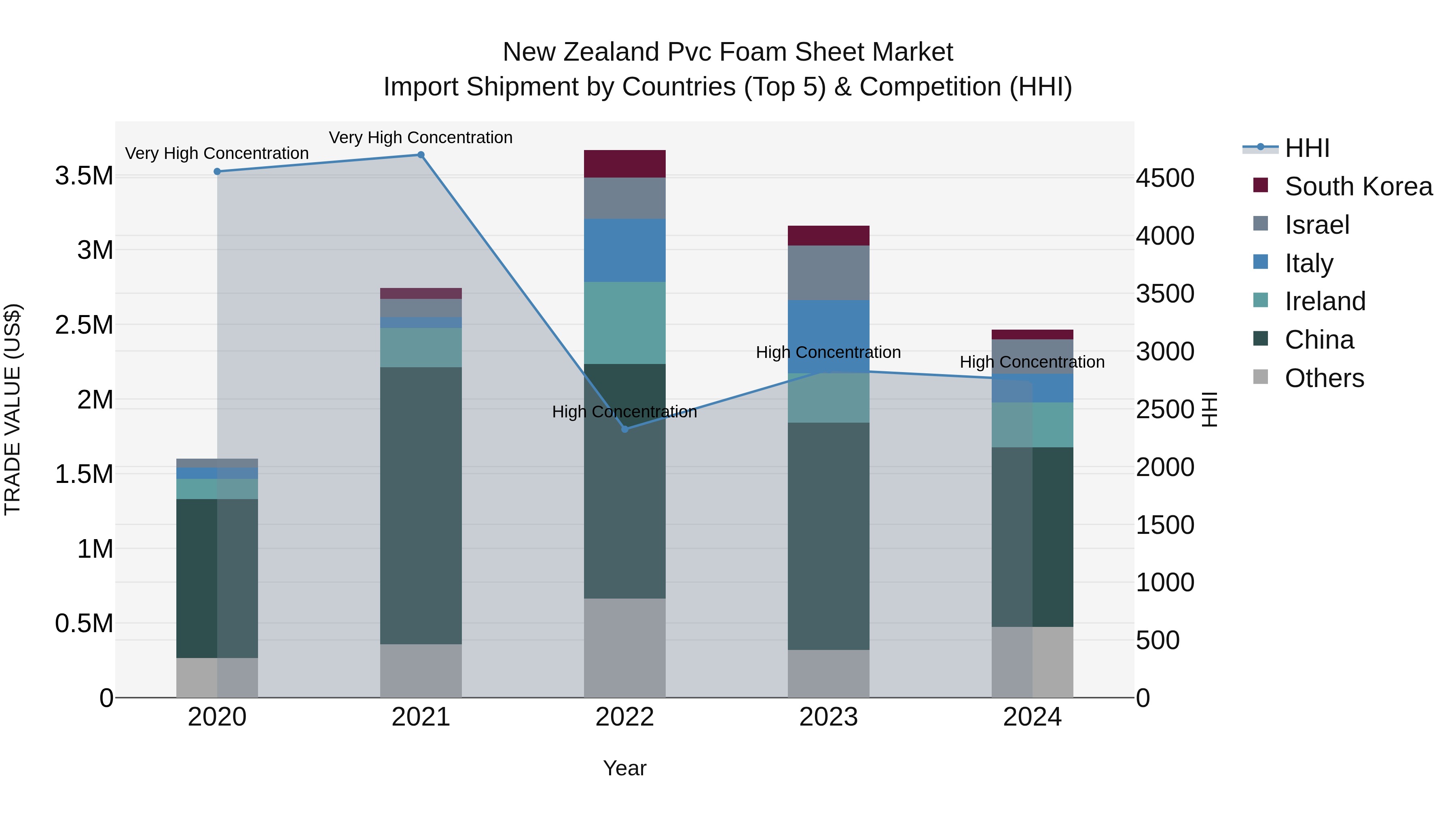 New Zealand Pvc Foam Sheet Market Top 5 Importing Countries and Market Competition (HHI) Analysis