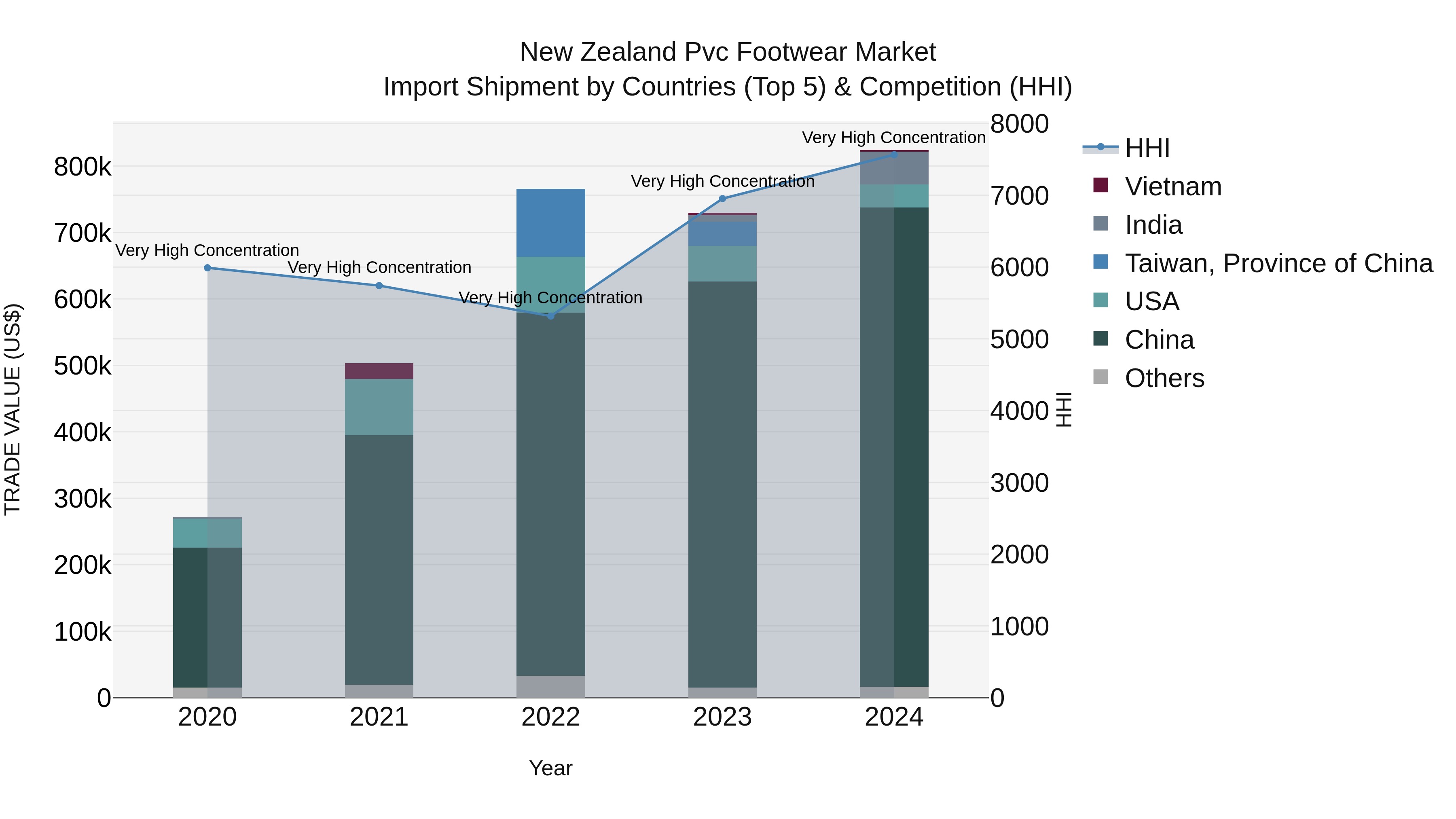 New Zealand Pvc Footwear Market Top 5 Importing Countries and Market Competition (HHI) Analysis