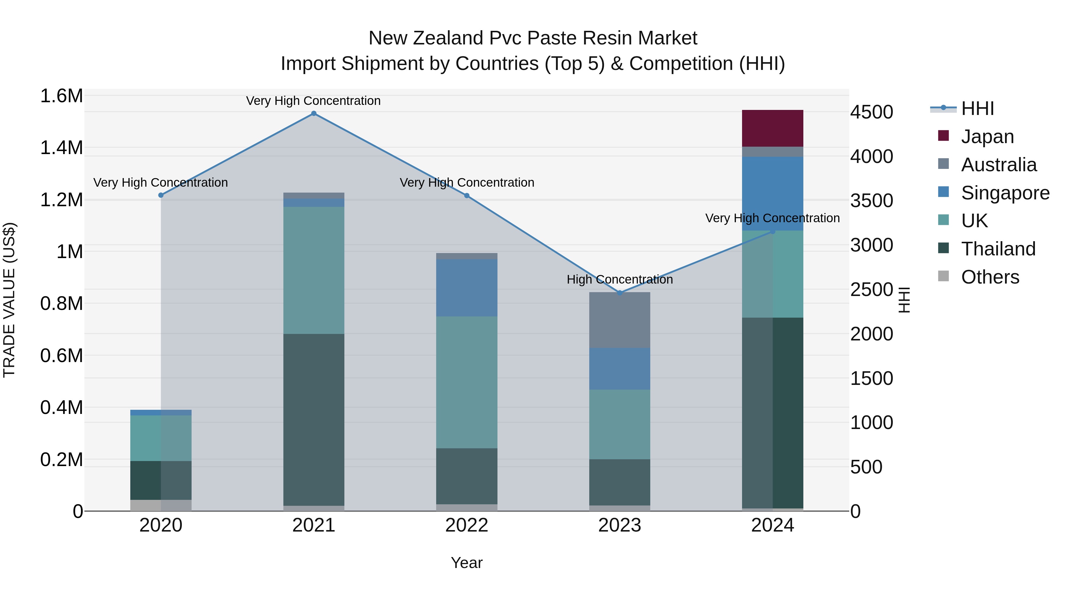 New Zealand Pvc Paste Resin Market Top 5 Importing Countries and Market Competition (HHI) Analysis