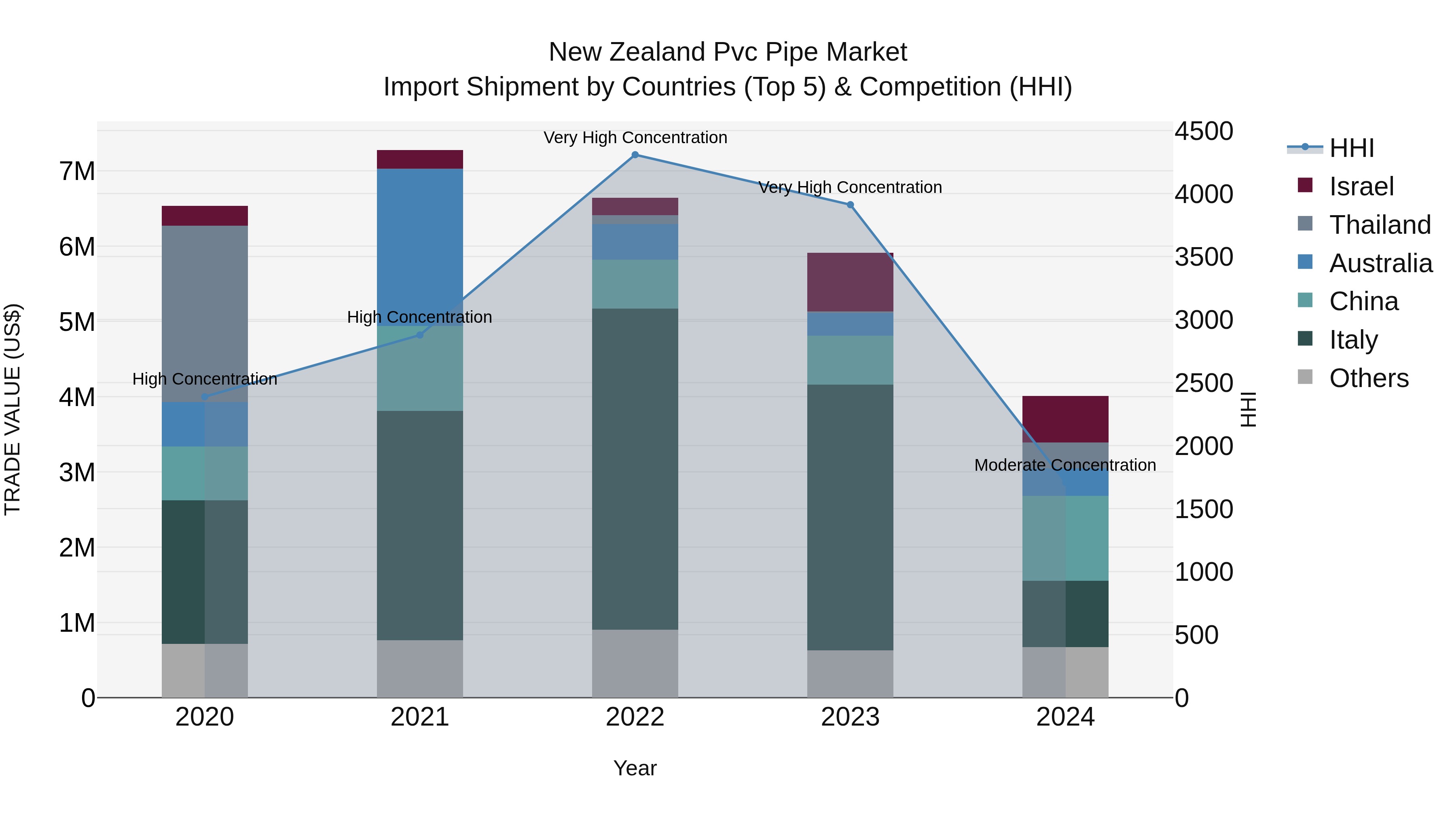 New Zealand Pvc Pipe Market Top 5 Importing Countries and Market Competition (HHI) Analysis