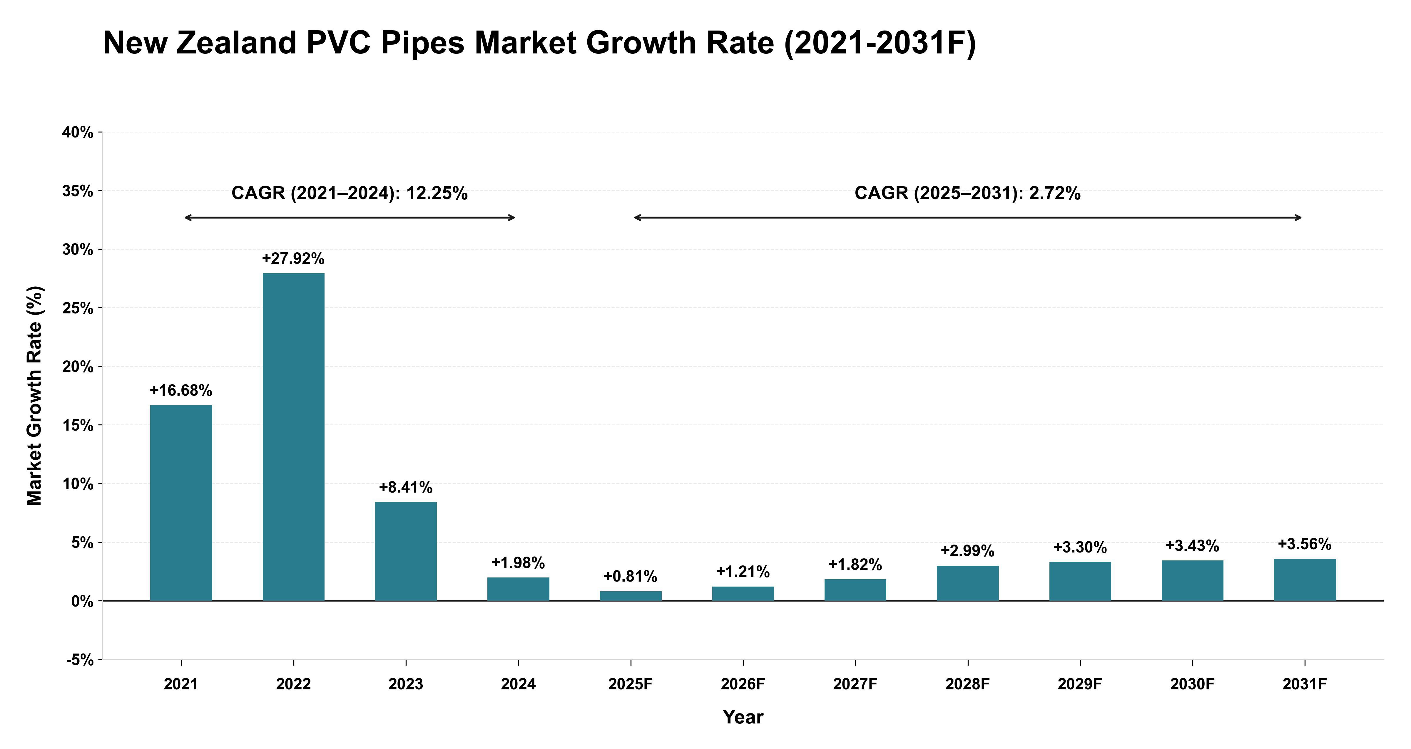 New Zealand PVC Pipes Market Year-wise Growth Rate (2021-2031F)