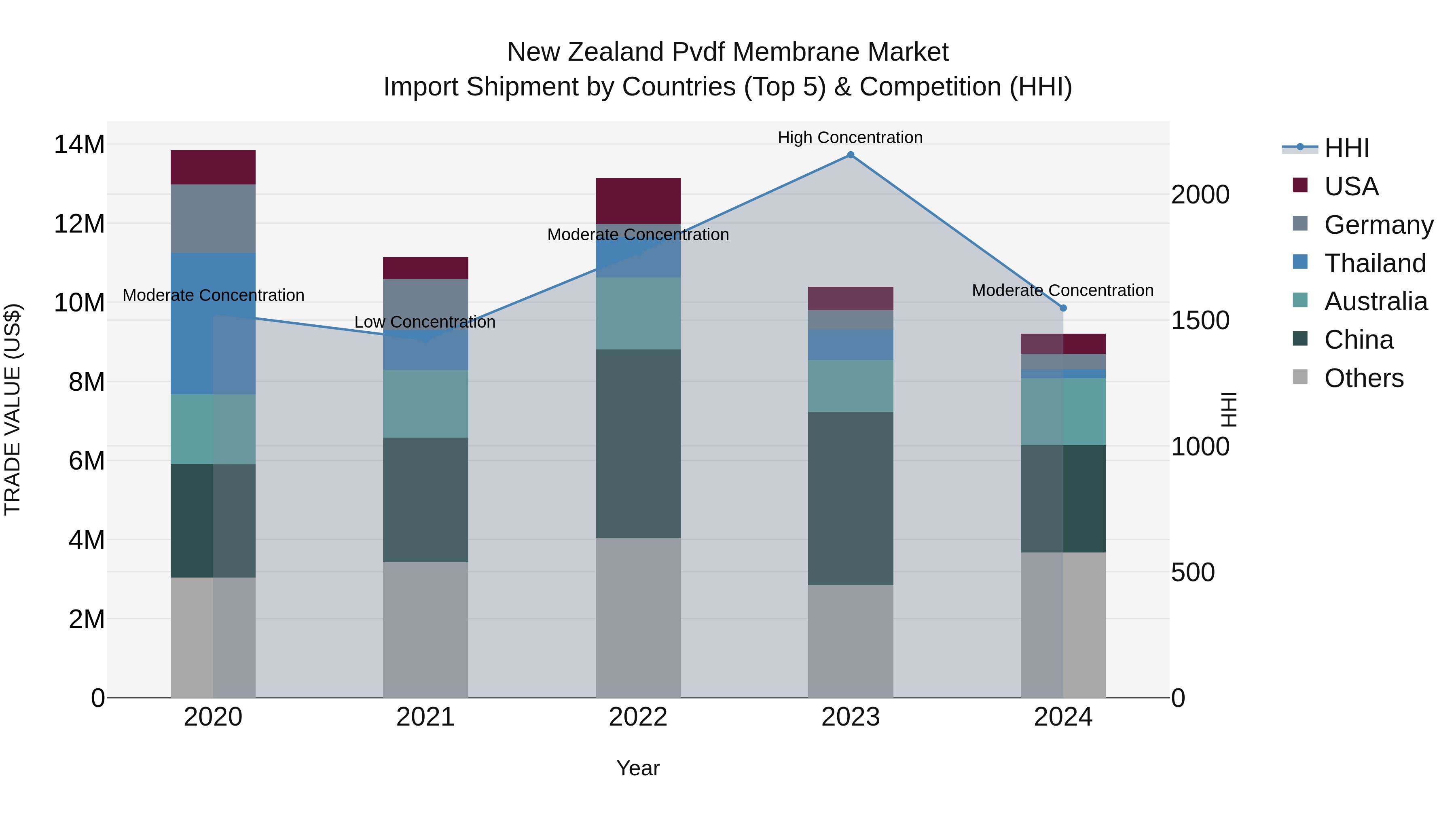 New Zealand Pvdf Membrane Market Top 5 Importing Countries and Market Competition (HHI) Analysis