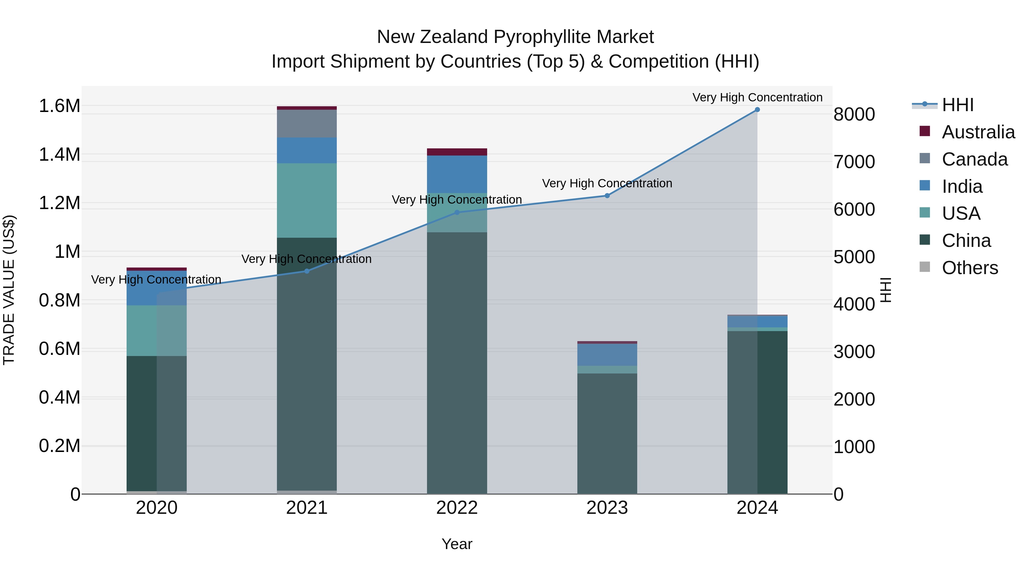 New Zealand Pyrophyllite Market Top 5 Importing Countries and Market Competition (HHI) Analysis