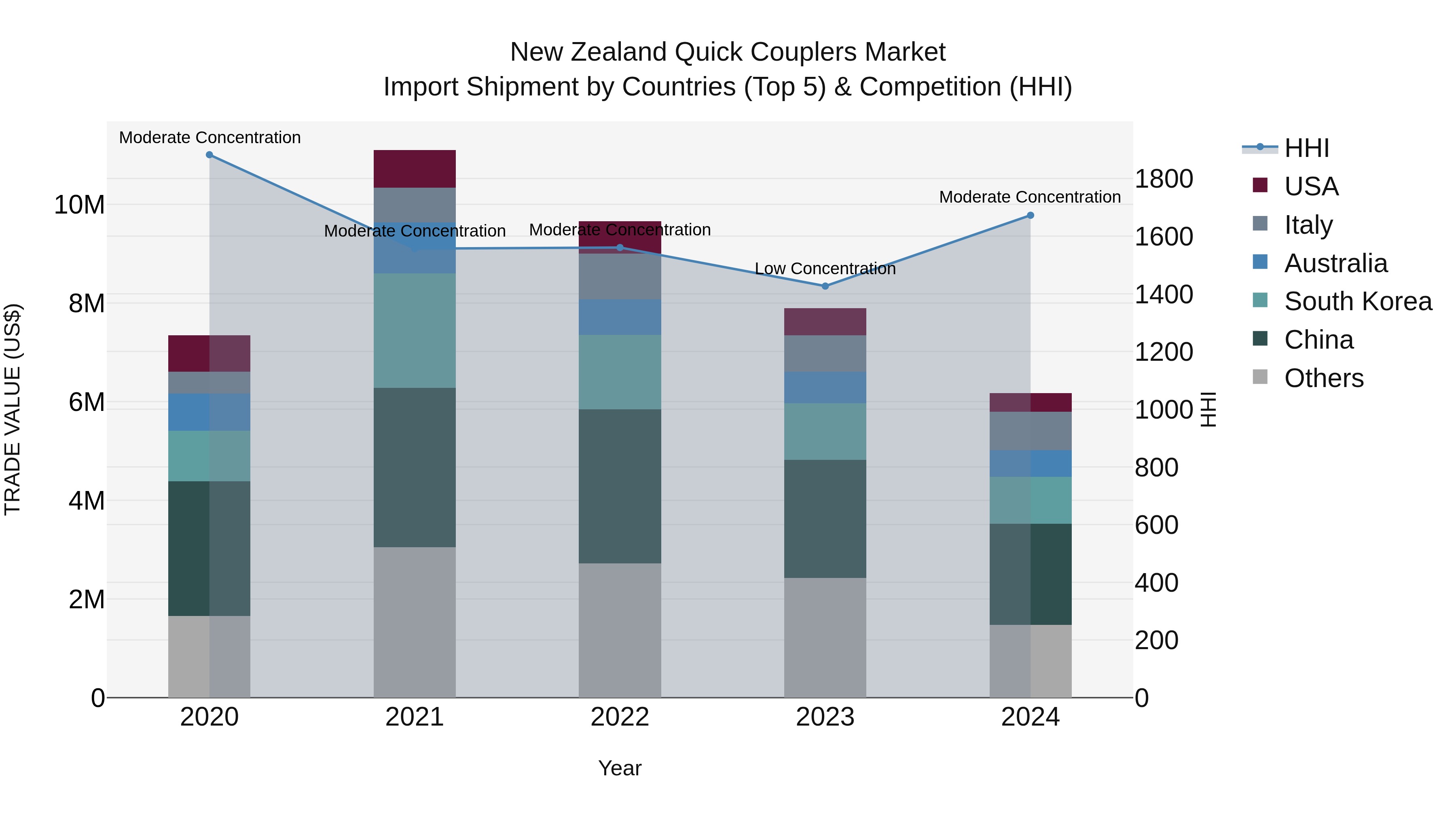 New Zealand Quick Couplers Market Top 5 Importing Countries and Market Competition (HHI) Analysis