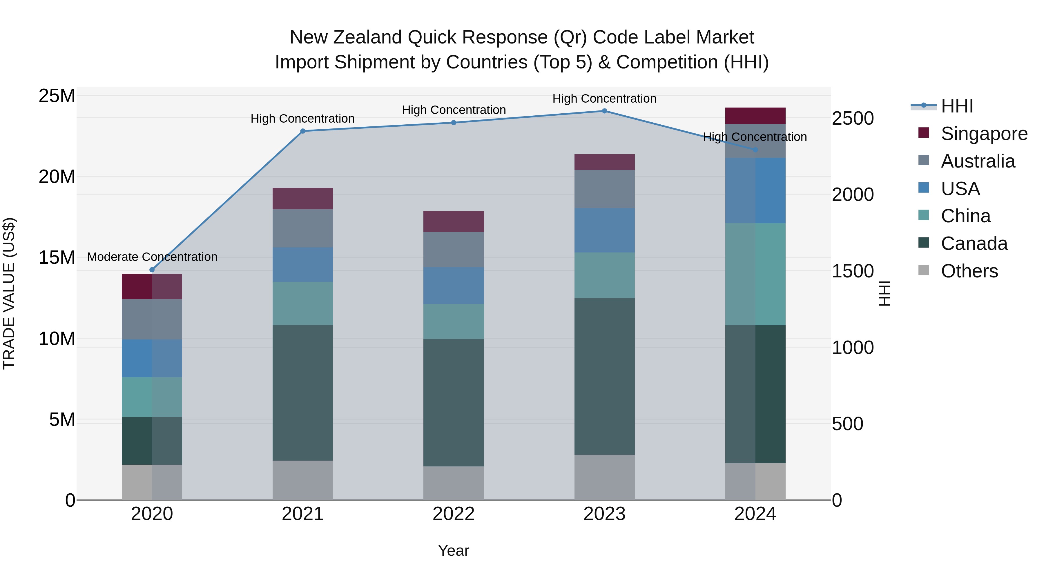 New Zealand Quick Response (Qr) Code Label Market Top 5 Importing Countries and Market Competition (HHI) Analysis