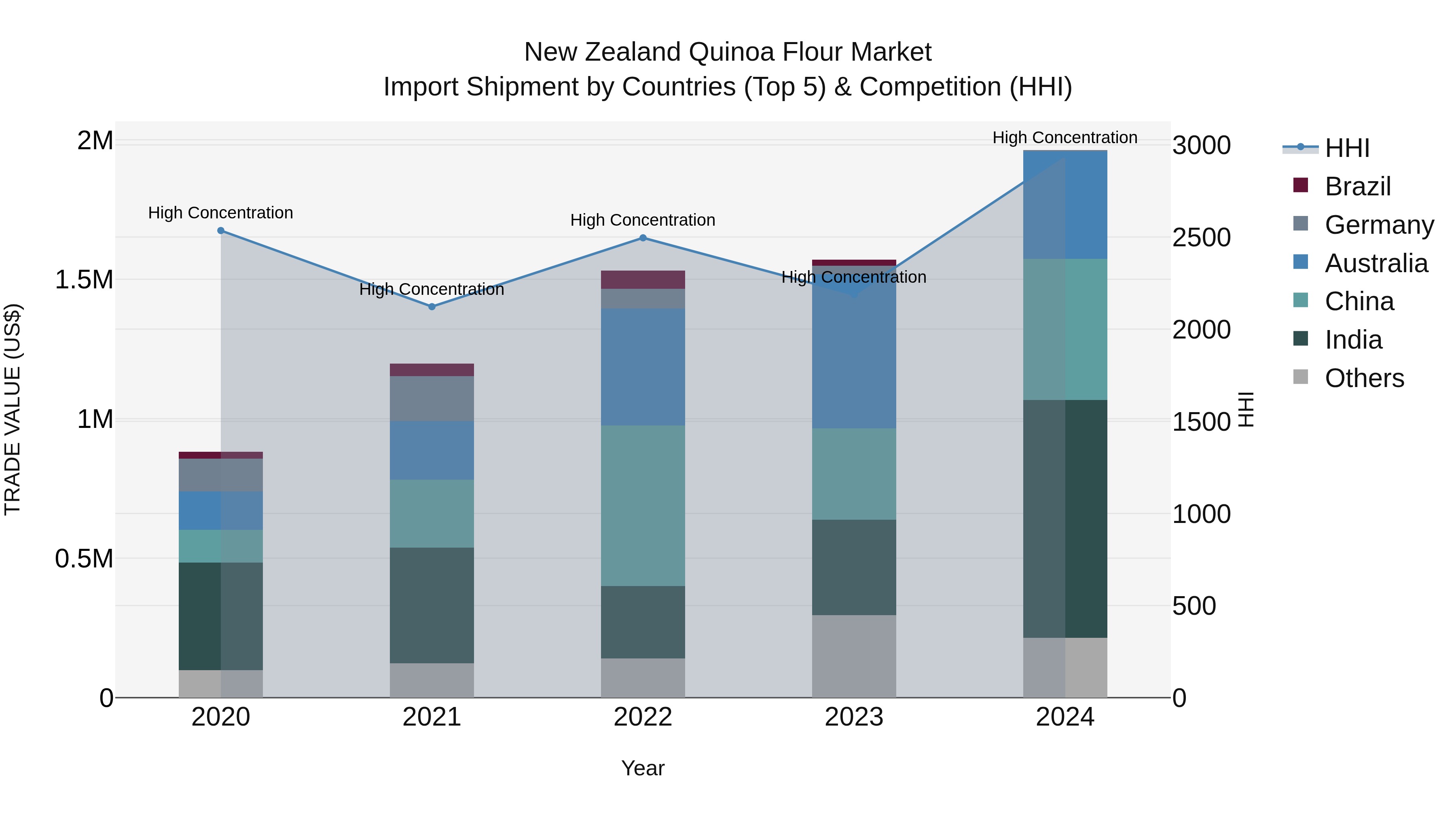 New Zealand Quinoa Flour Market Top 5 Importing Countries and Market Competition (HHI) Analysis