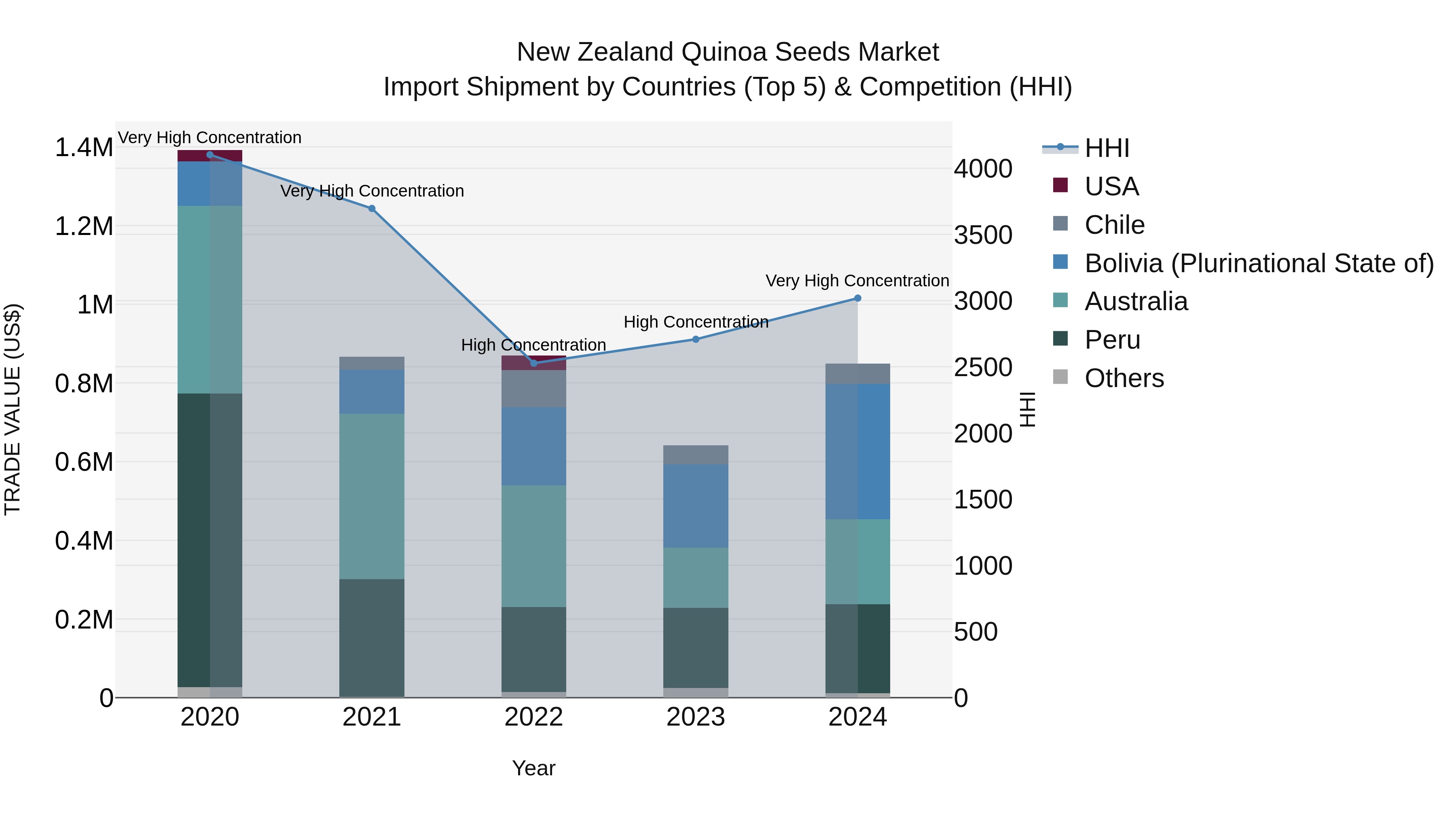 New Zealand Quinoa Seeds Market Top 5 Importing Countries and Market Competition (HHI) Analysis