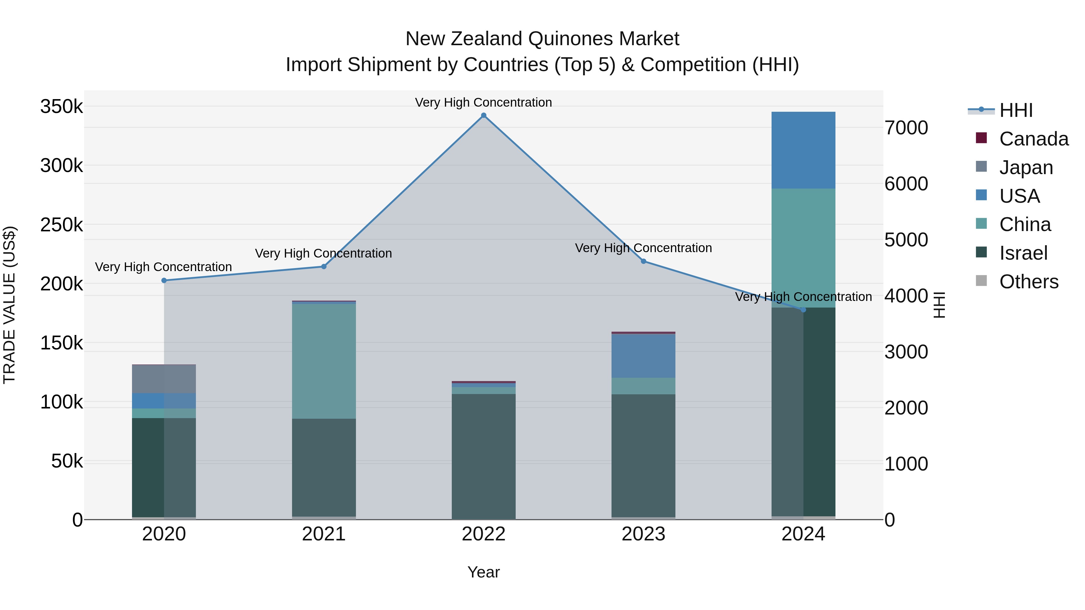 New Zealand Quinones Market Top 5 Importing Countries and Market Competition (HHI) Analysis