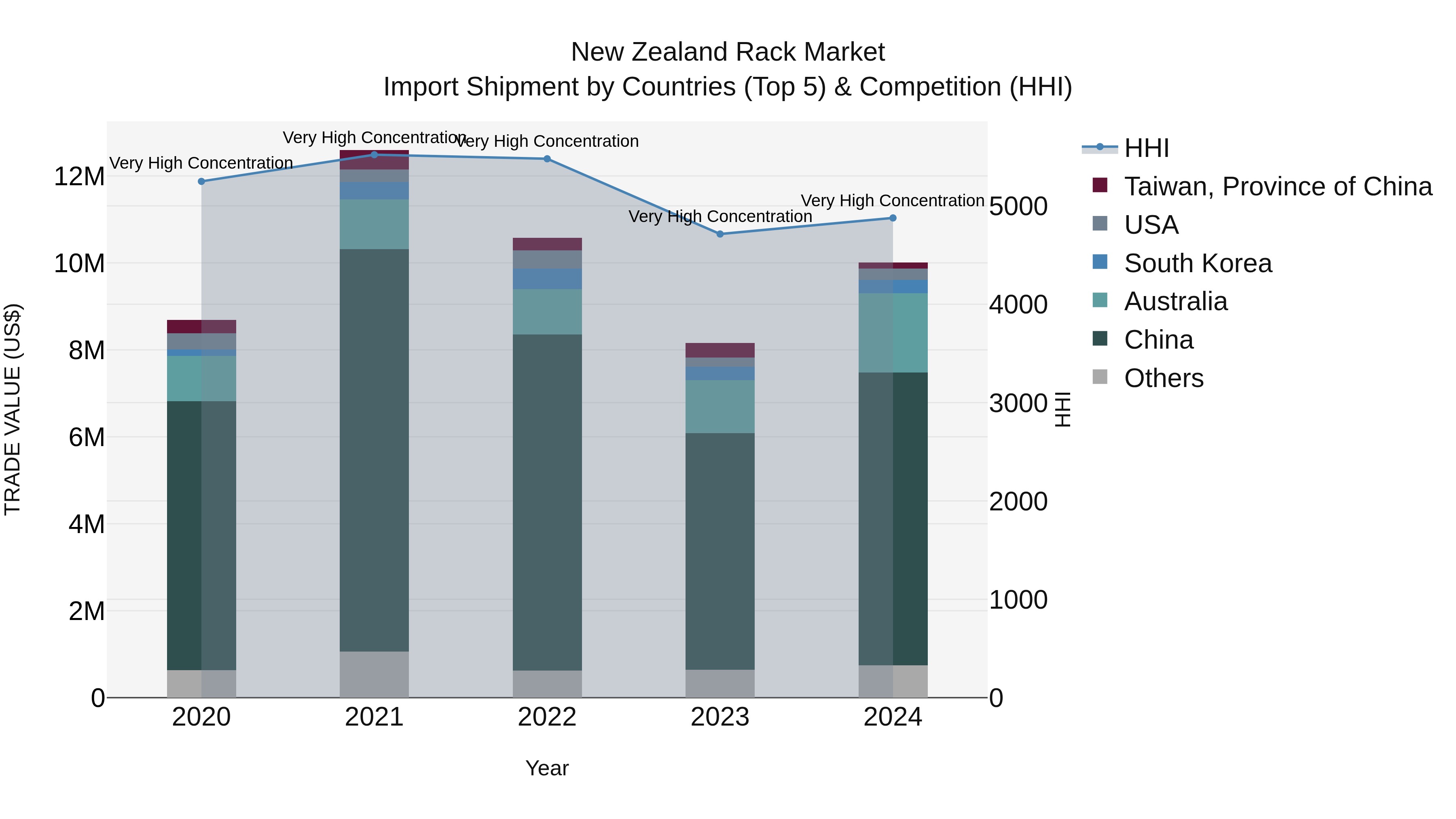 New Zealand Rack Market Top 5 Importing Countries and Market Competition (HHI) Analysis