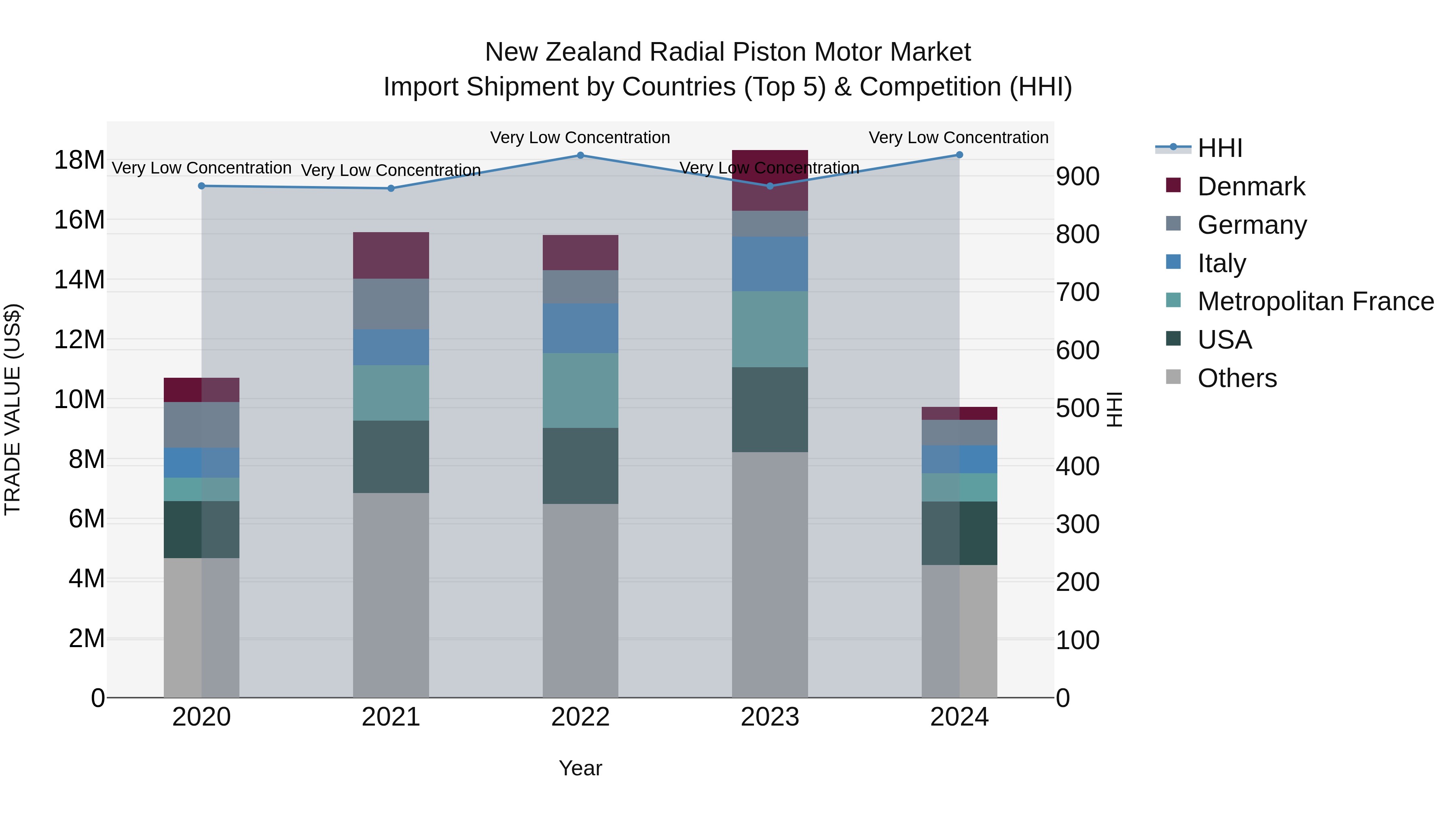 New Zealand Radial Piston Motor Market Top 5 Importing Countries and Market Competition (HHI) Analysis