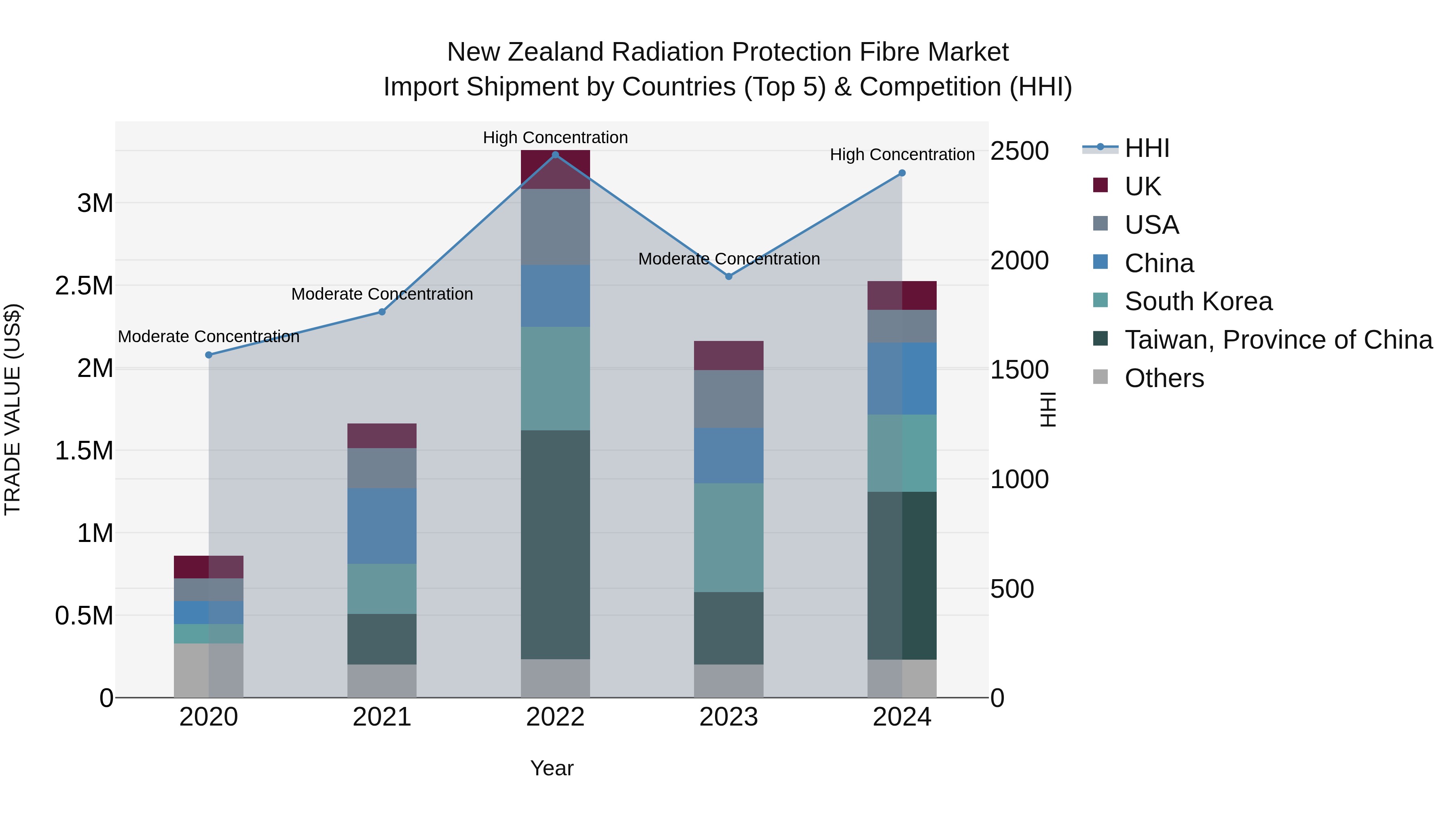 New Zealand Radiation Protection Fibre Market Top 5 Importing Countries and Market Competition (HHI) Analysis