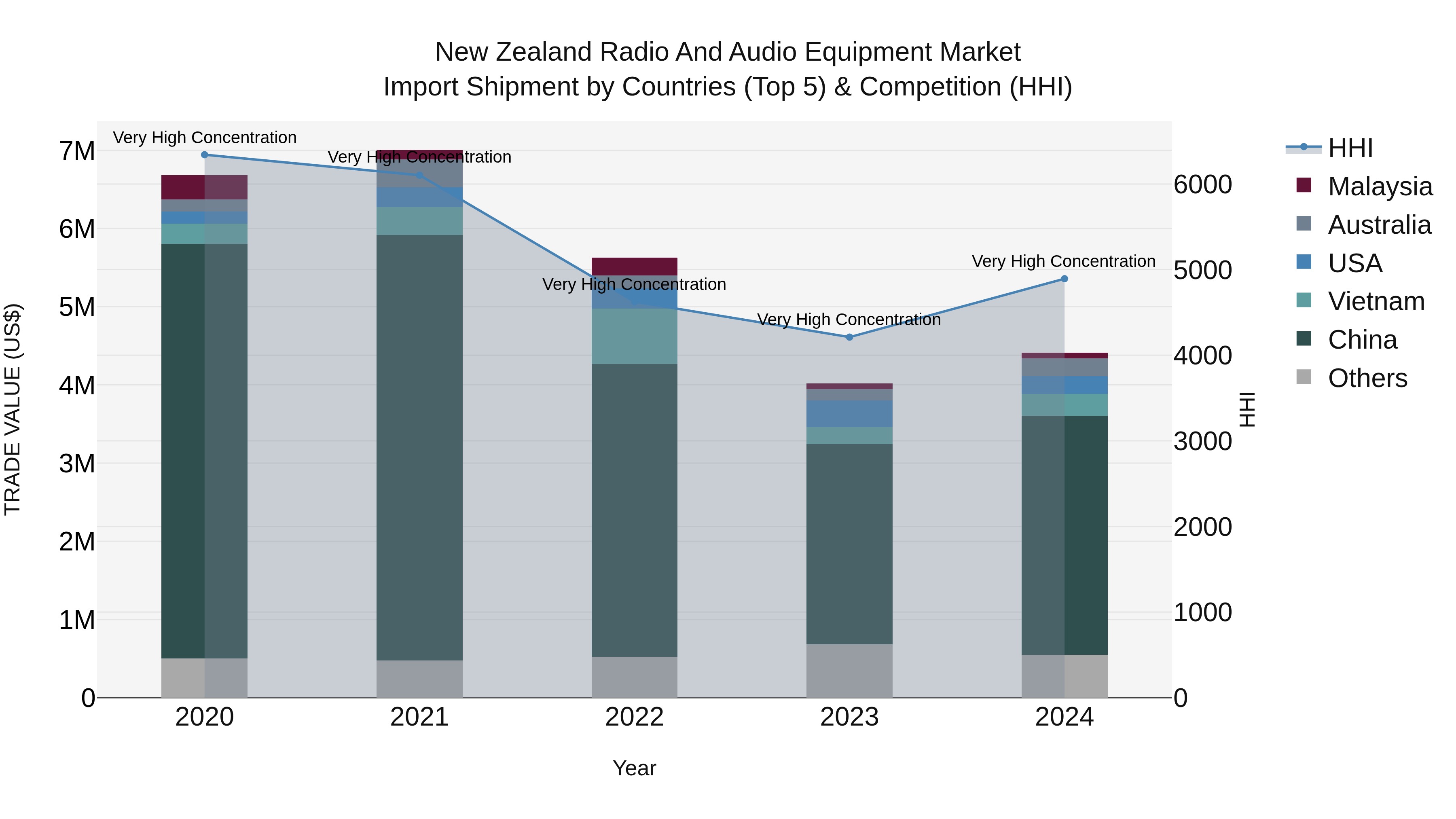 New Zealand Radio and Audio Equipment Market Top 5 Importing Countries and Market Competition (HHI) Analysis