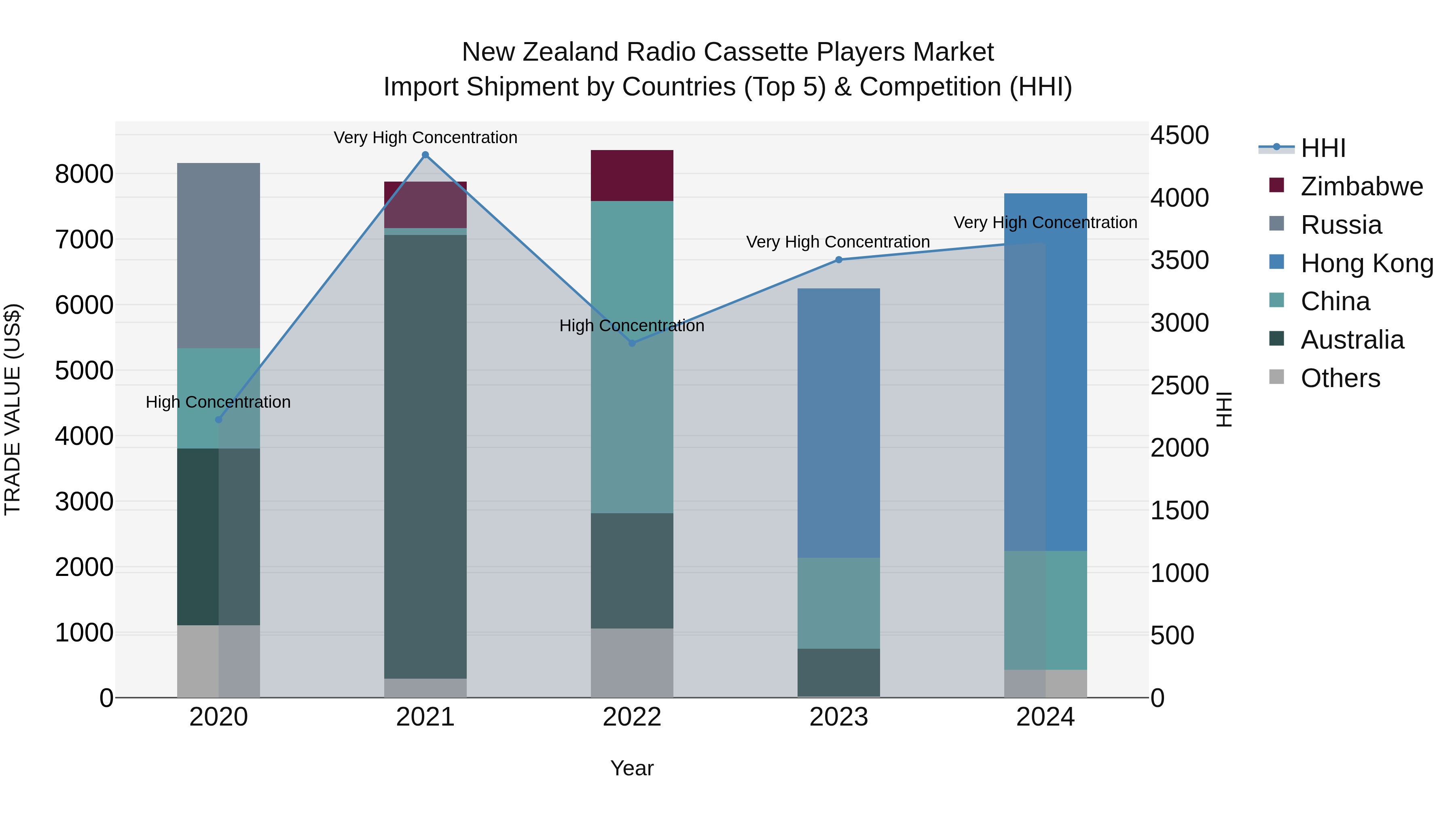 New Zealand Radio Cassette Players Market Top 5 Importing Countries and Market Competition (HHI) Analysis