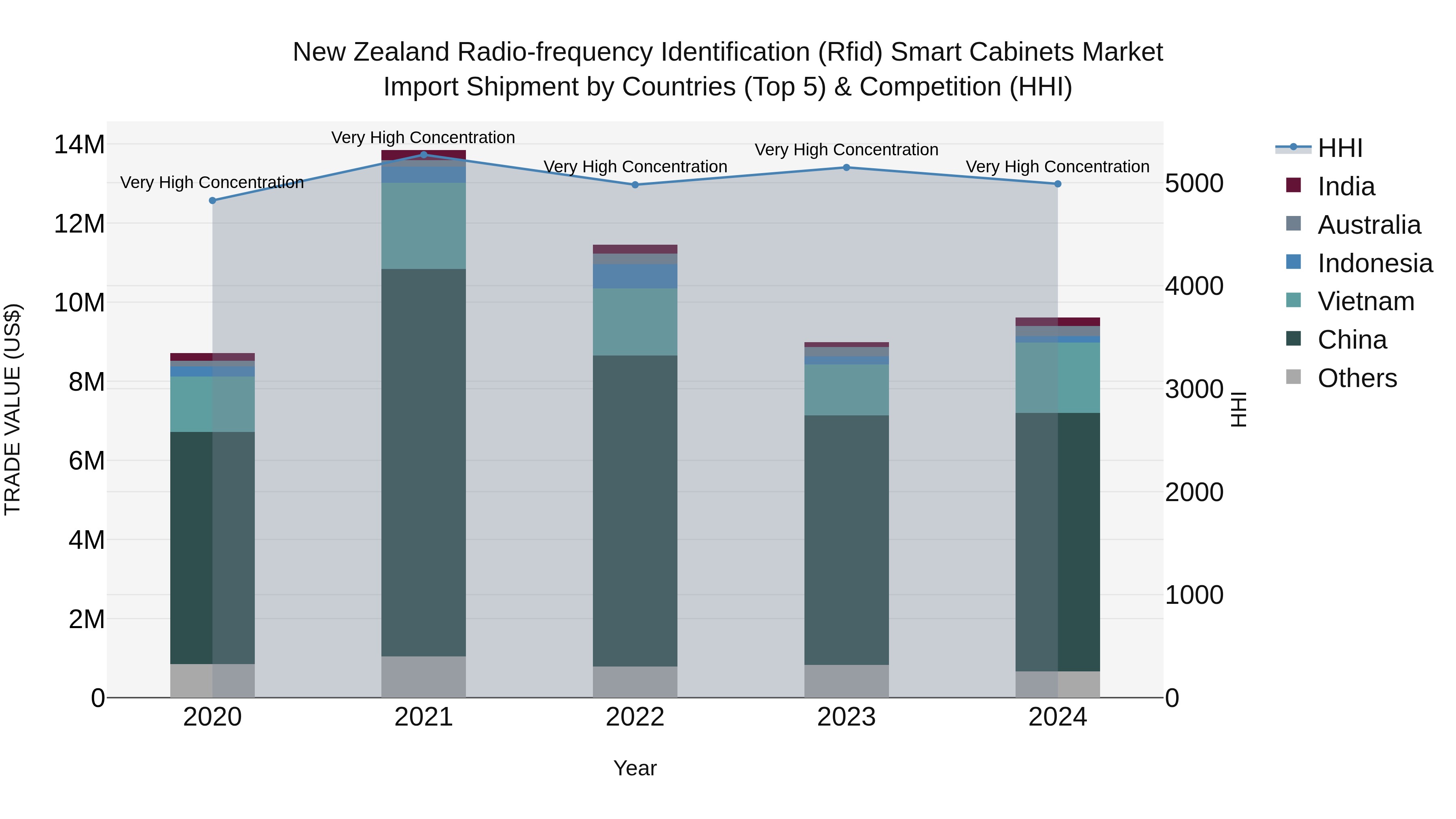 New Zealand Radio-frequency Identification (Rfid) Smart Cabinets Market Top 5 Importing Countries and Market Competition (HHI) Analysis