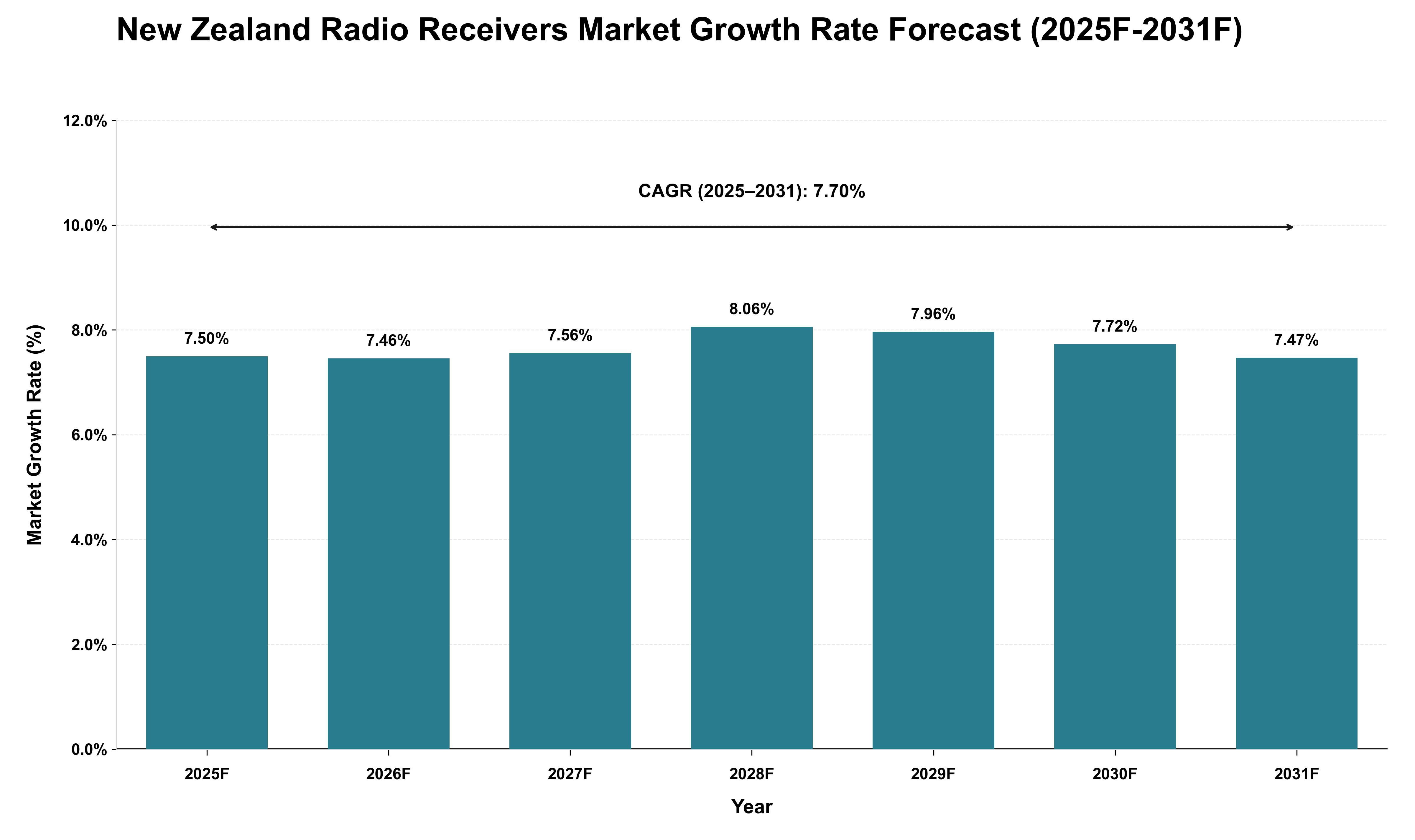 New Zealand Radio Receivers Market Growth Rate Analysis (2025 - 2031)