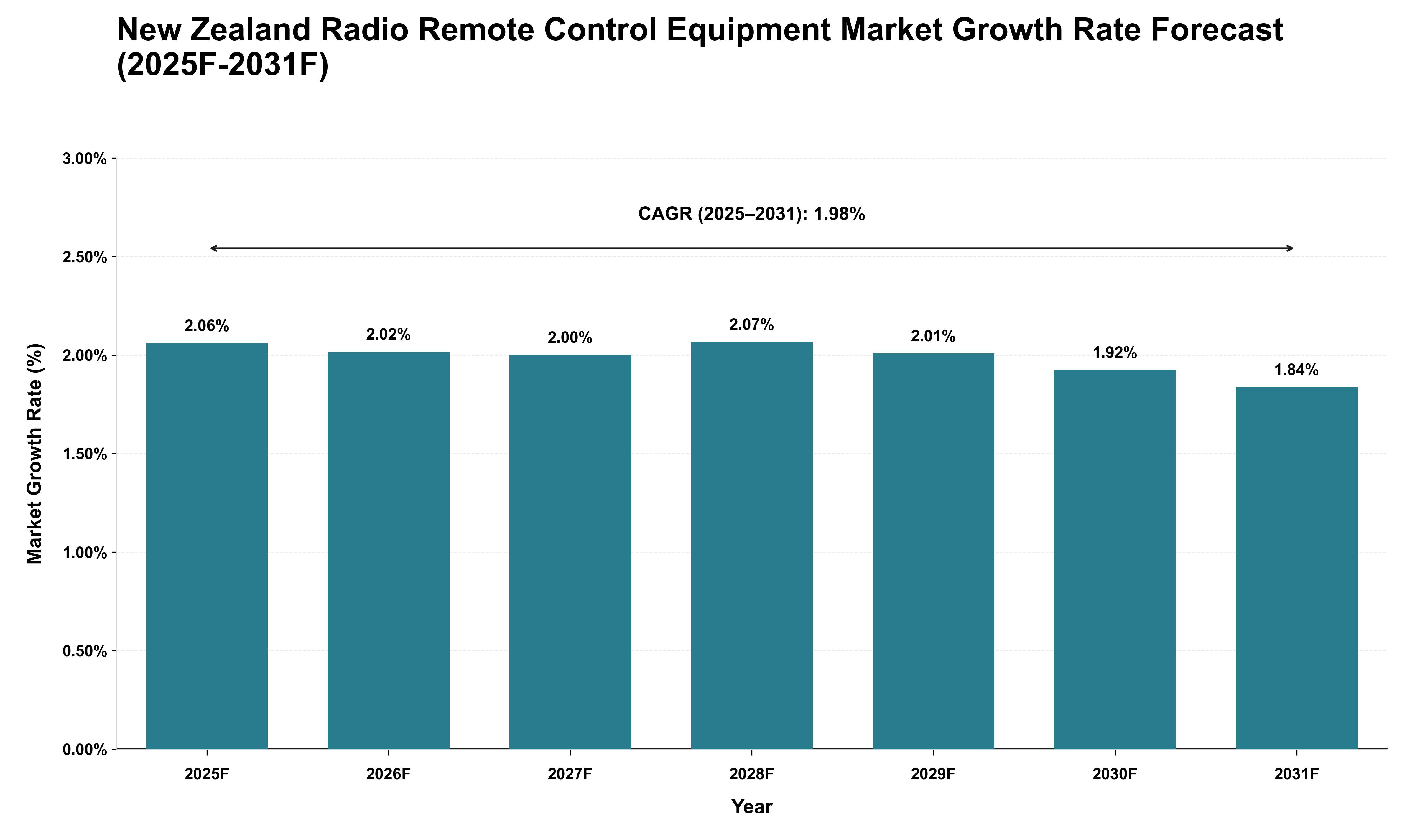 New Zealand Radio Remote Control Equipment Market Growth Rate Analysis (2025 - 2031)