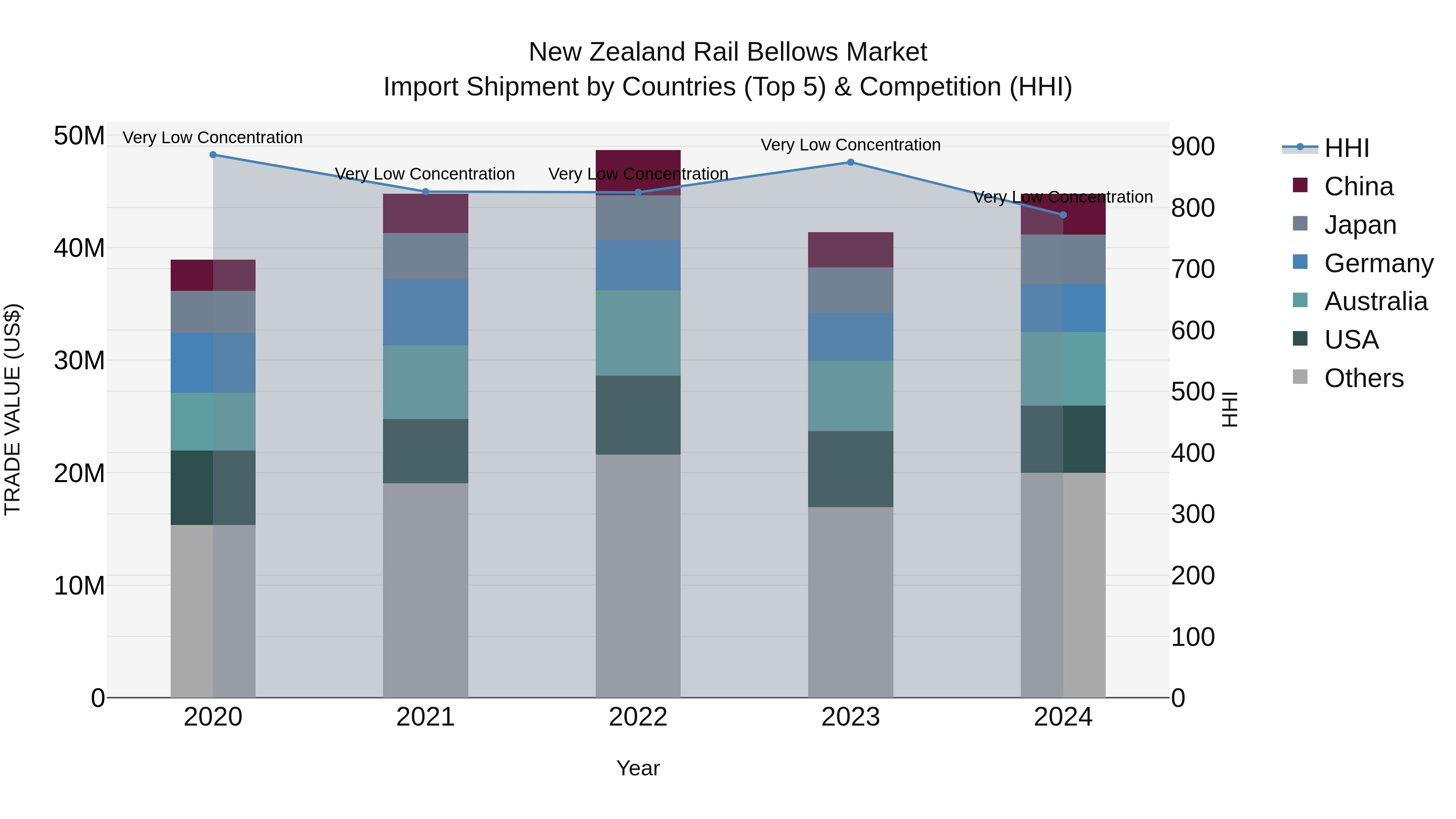 New Zealand Rail Bellows Market Top 5 Importing Countries and Market Competition (HHI) Analysis