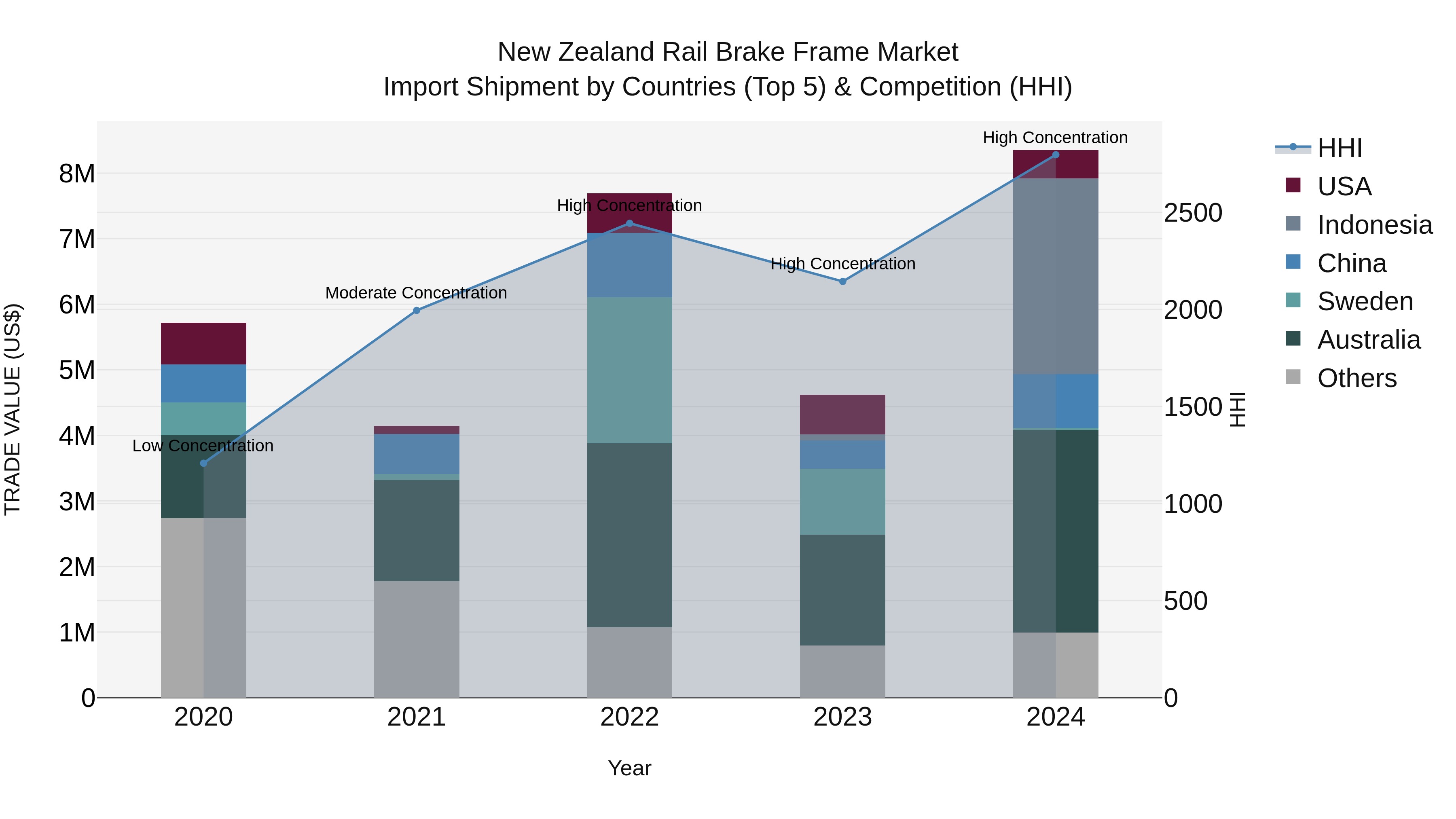 New Zealand Rail Brake Frame Market Top 5 Importing Countries and Market Competition (HHI) Analysis
