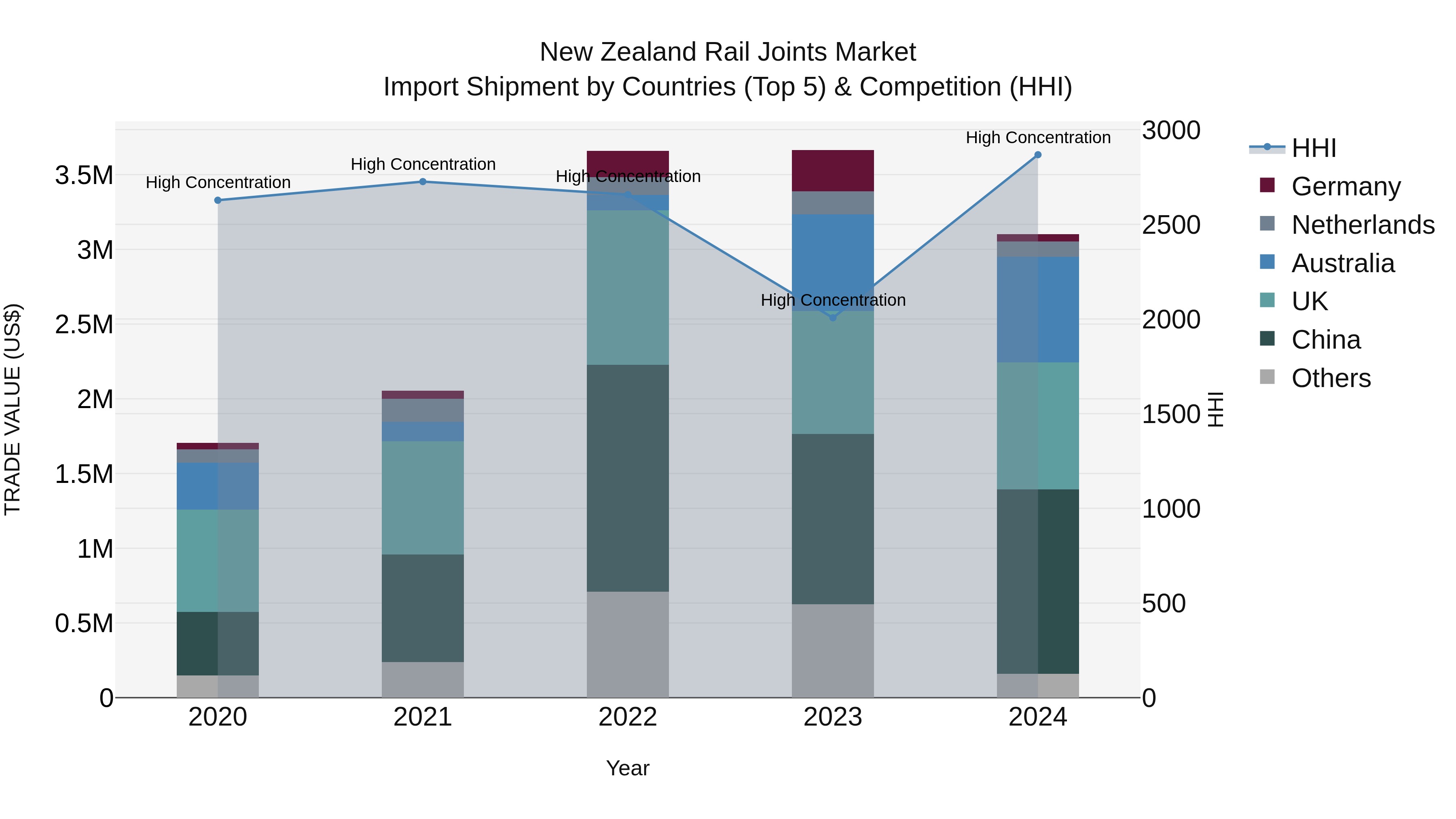 New Zealand Rail Joints Market Top 5 Importing Countries and Market Competition (HHI) Analysis