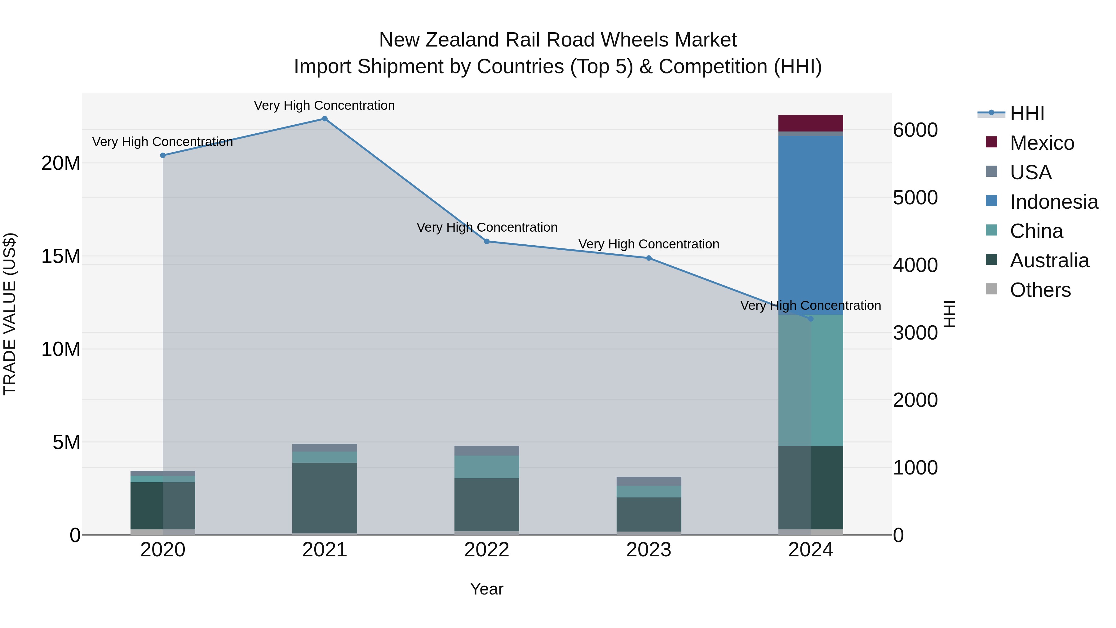 New Zealand Rail Road Wheels Market Top 5 Importing Countries and Market Competition (HHI) Analysis