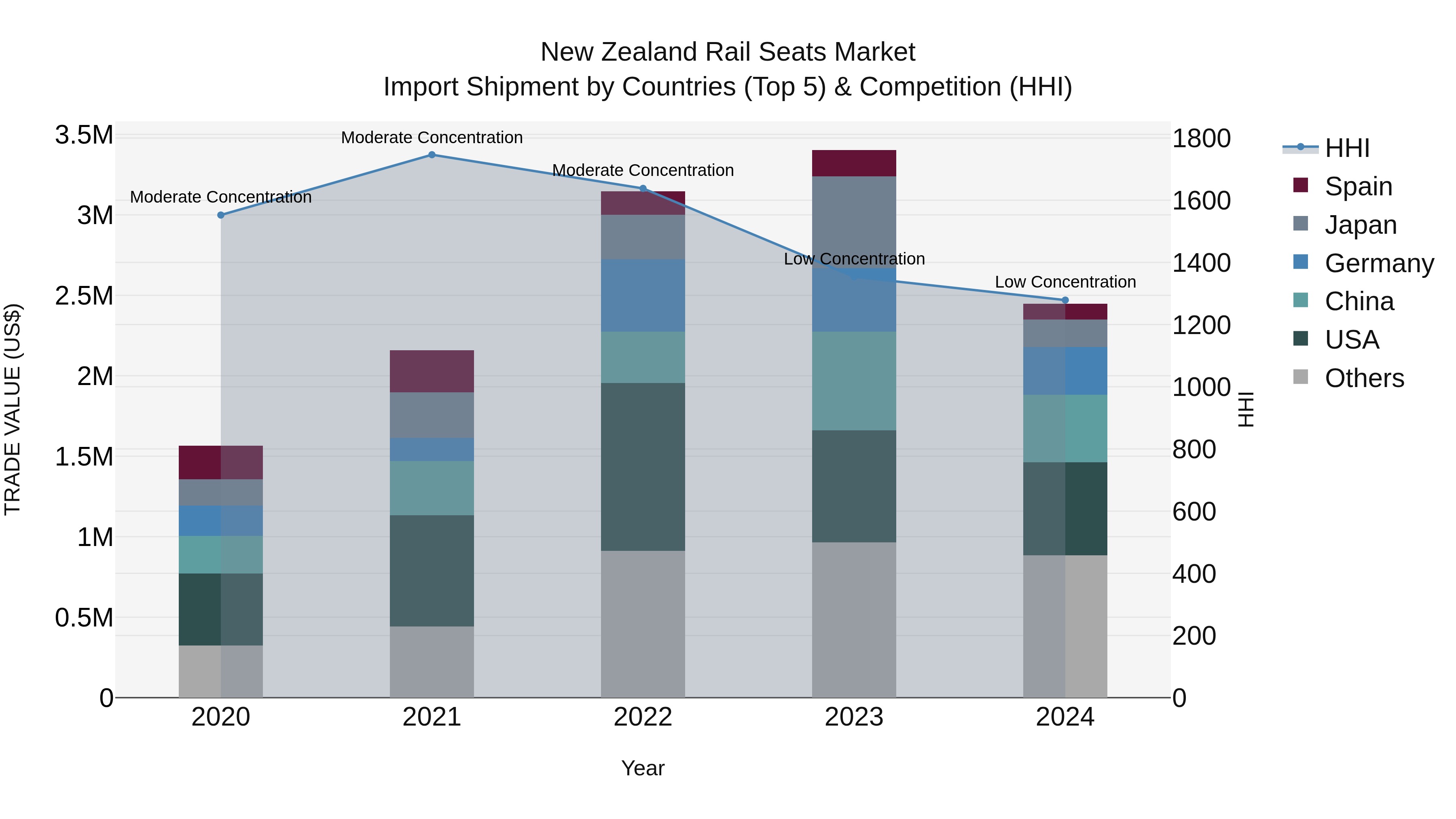 New Zealand Rail Seats Market Top 5 Importing Countries and Market Competition (HHI) Analysis