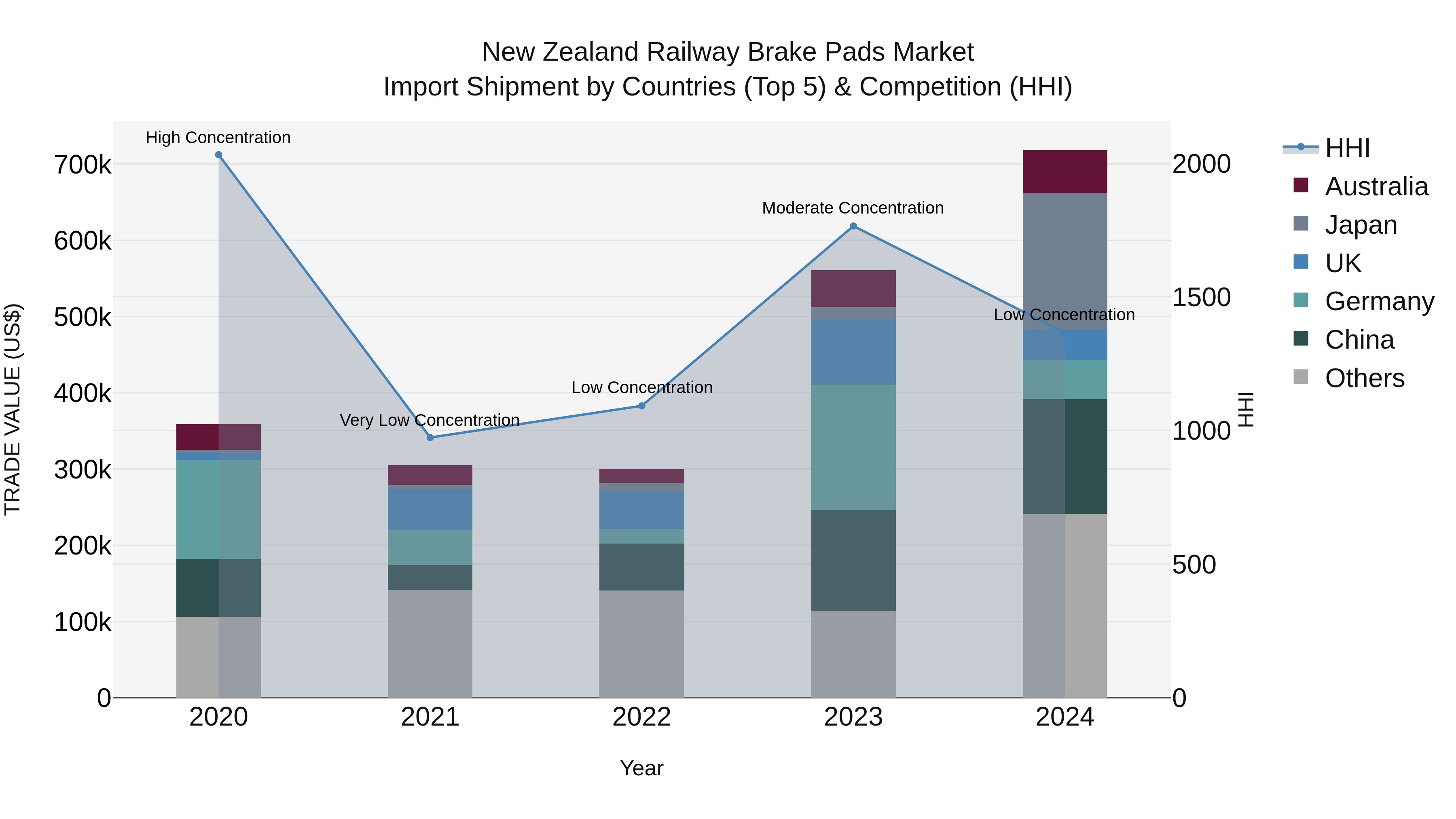 New Zealand Railway Brake Pads Market Top 5 Importing Countries and Market Competition (HHI) Analysis