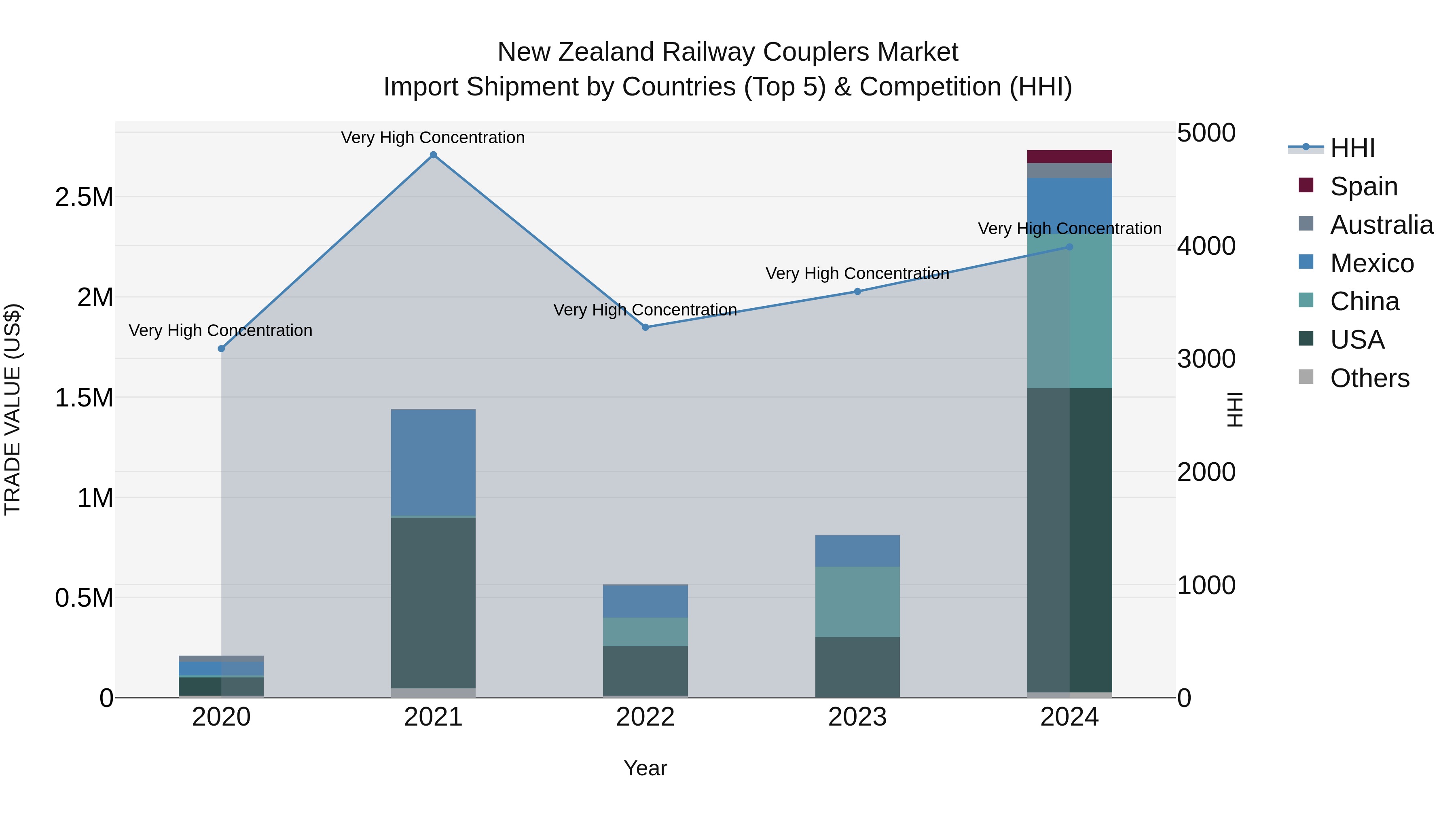 New Zealand Railway Couplers Market Top 5 Importing Countries and Market Competition (HHI) Analysis