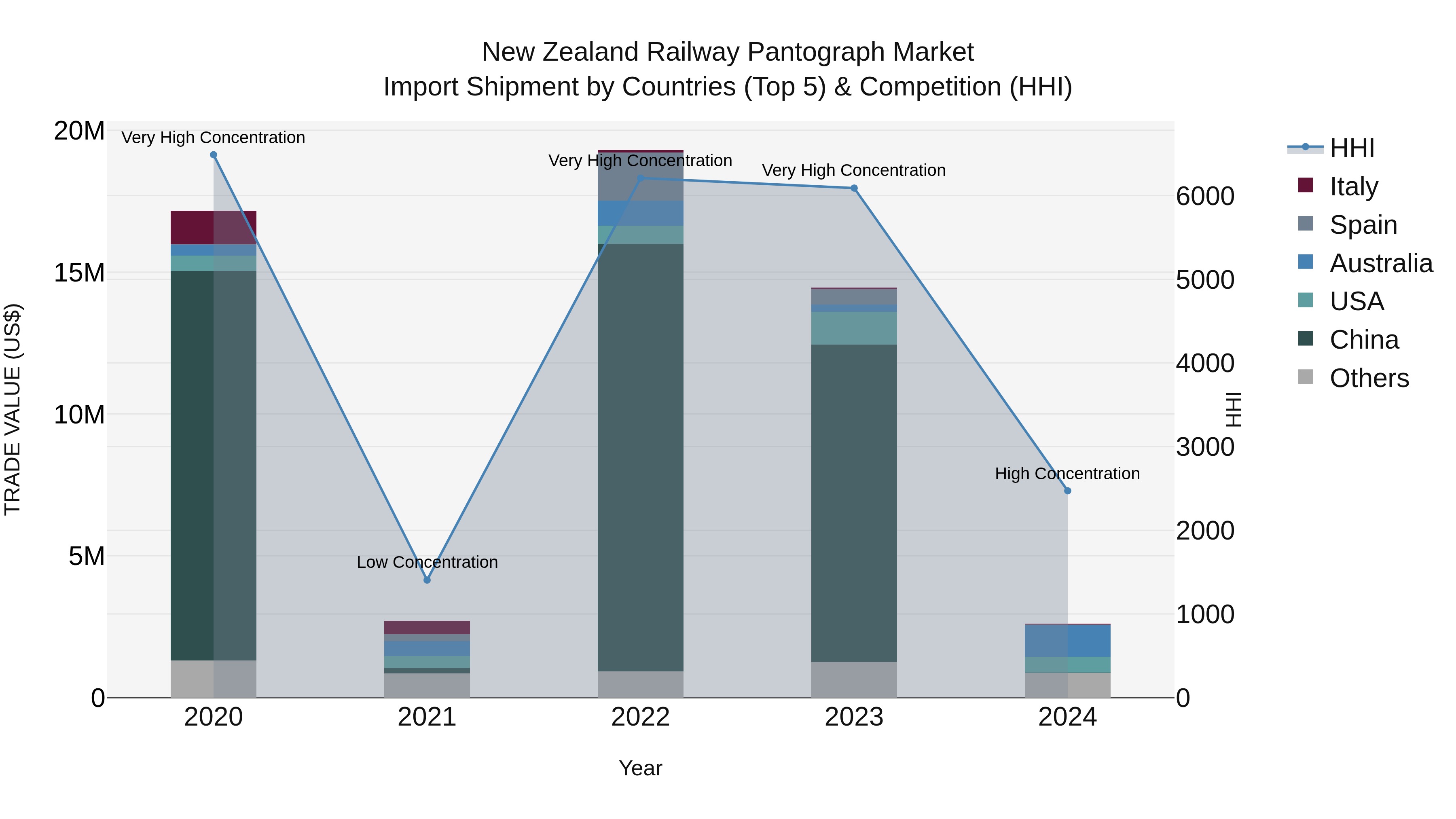 New Zealand Railway Pantograph Market Top 5 Importing Countries and Market Competition (HHI) Analysis
