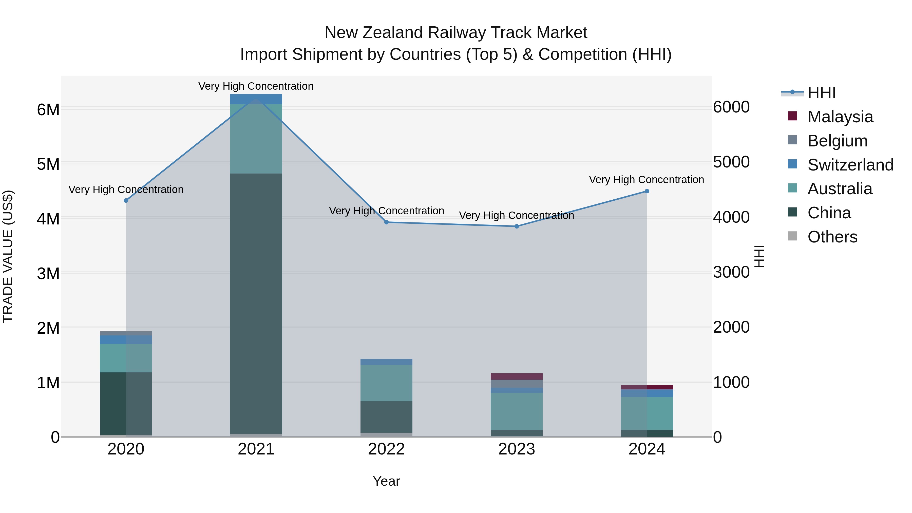 New Zealand Railway Track Market Top 5 Importing Countries and Market Competition (HHI) Analysis