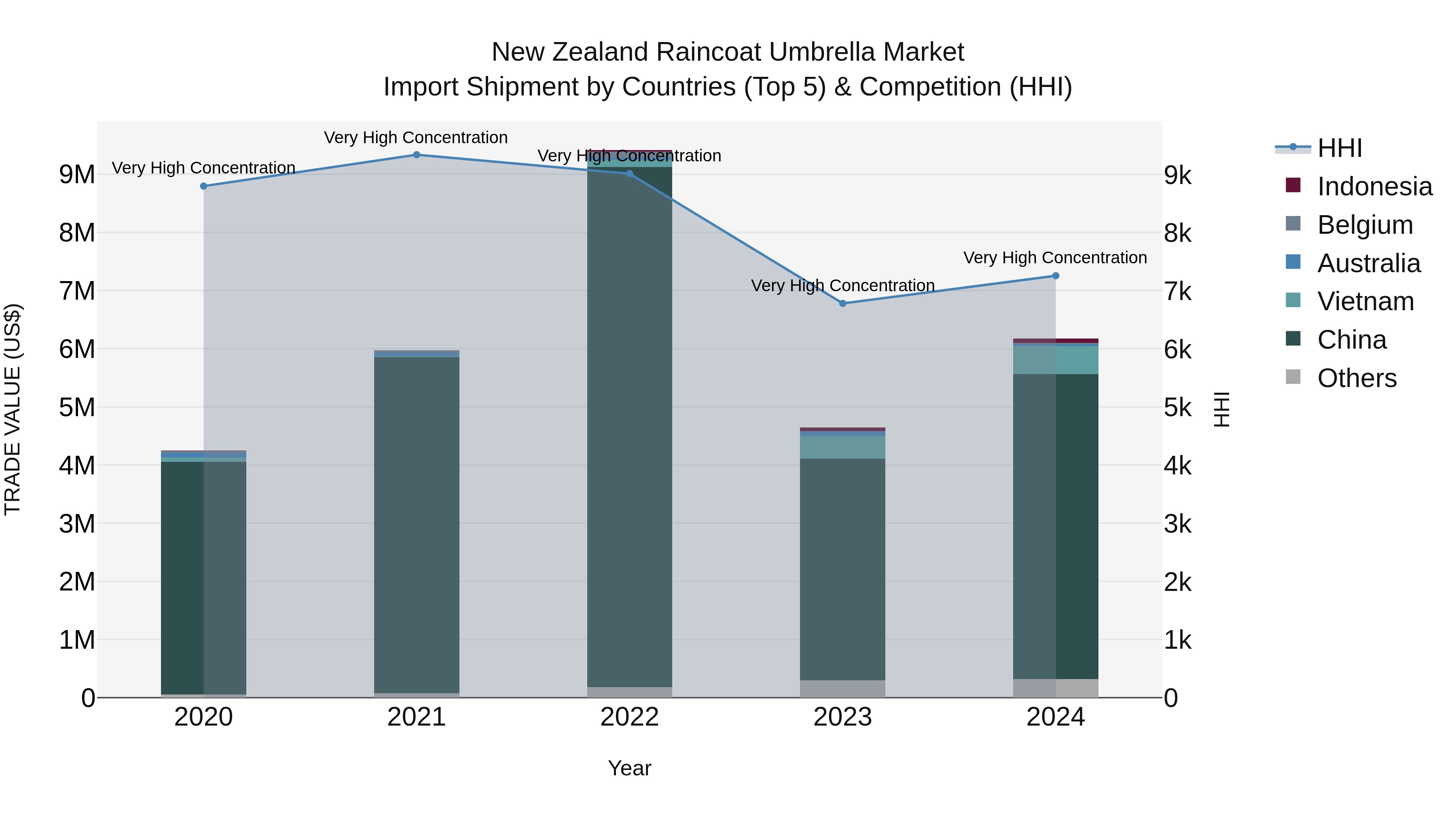 New Zealand Raincoat Umbrella Market Top 5 Importing Countries and Market Competition (HHI) Analysis