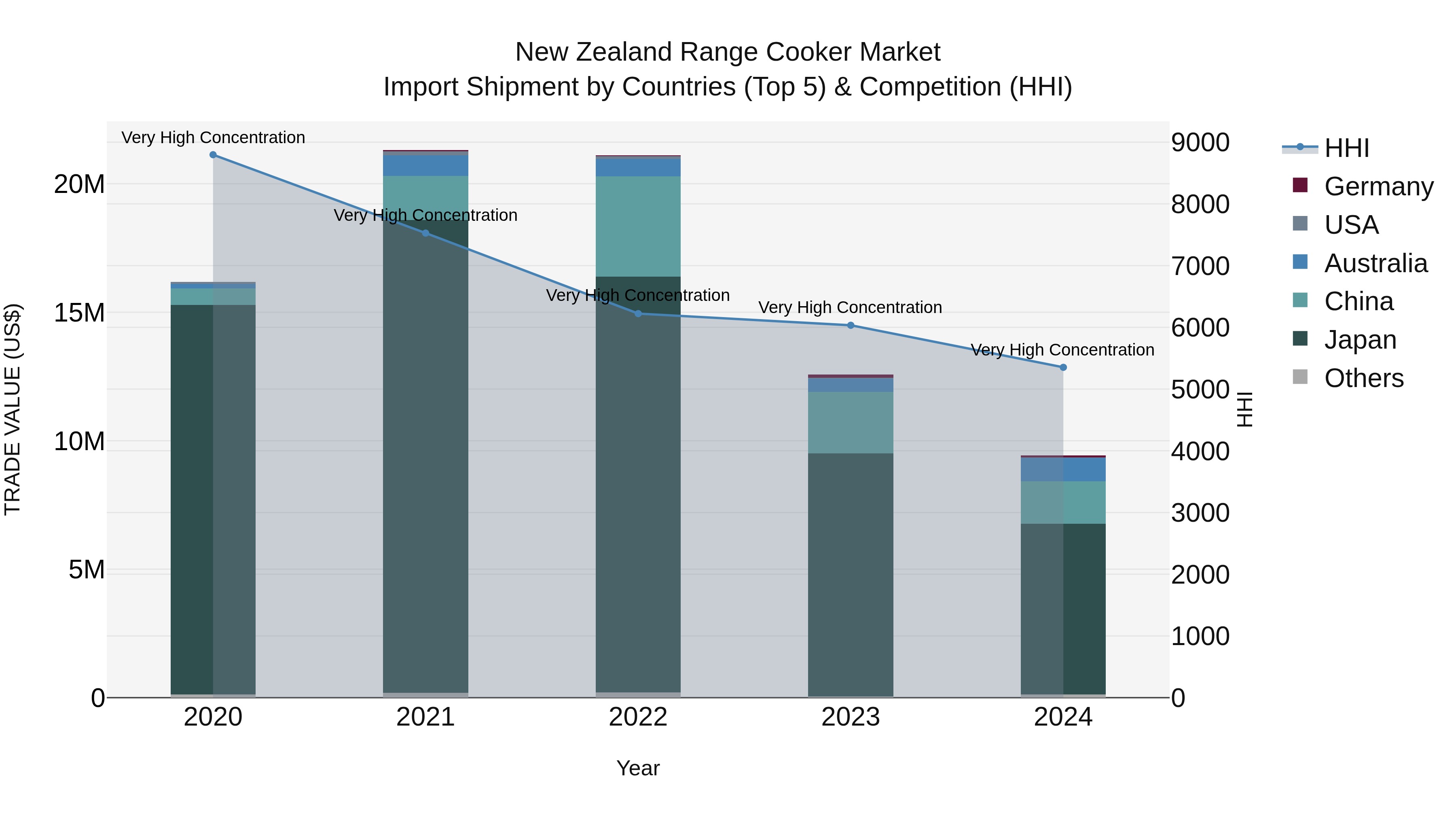 New Zealand Range Cooker Market Top 5 Importing Countries and Market Competition (HHI) Analysis