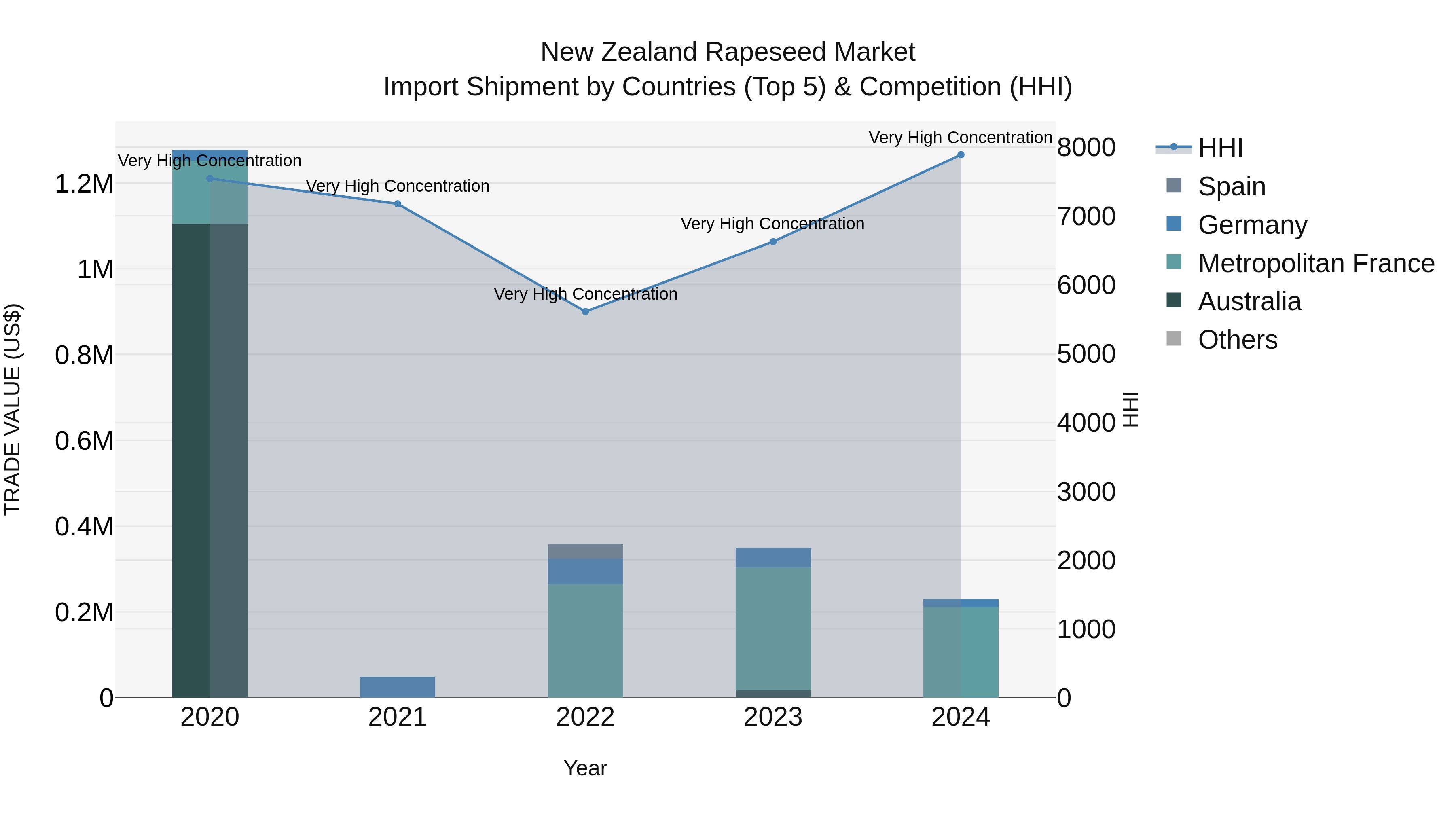 New Zealand Rapeseed Market Top 5 Importing Countries and Market Competition (HHI) Analysis