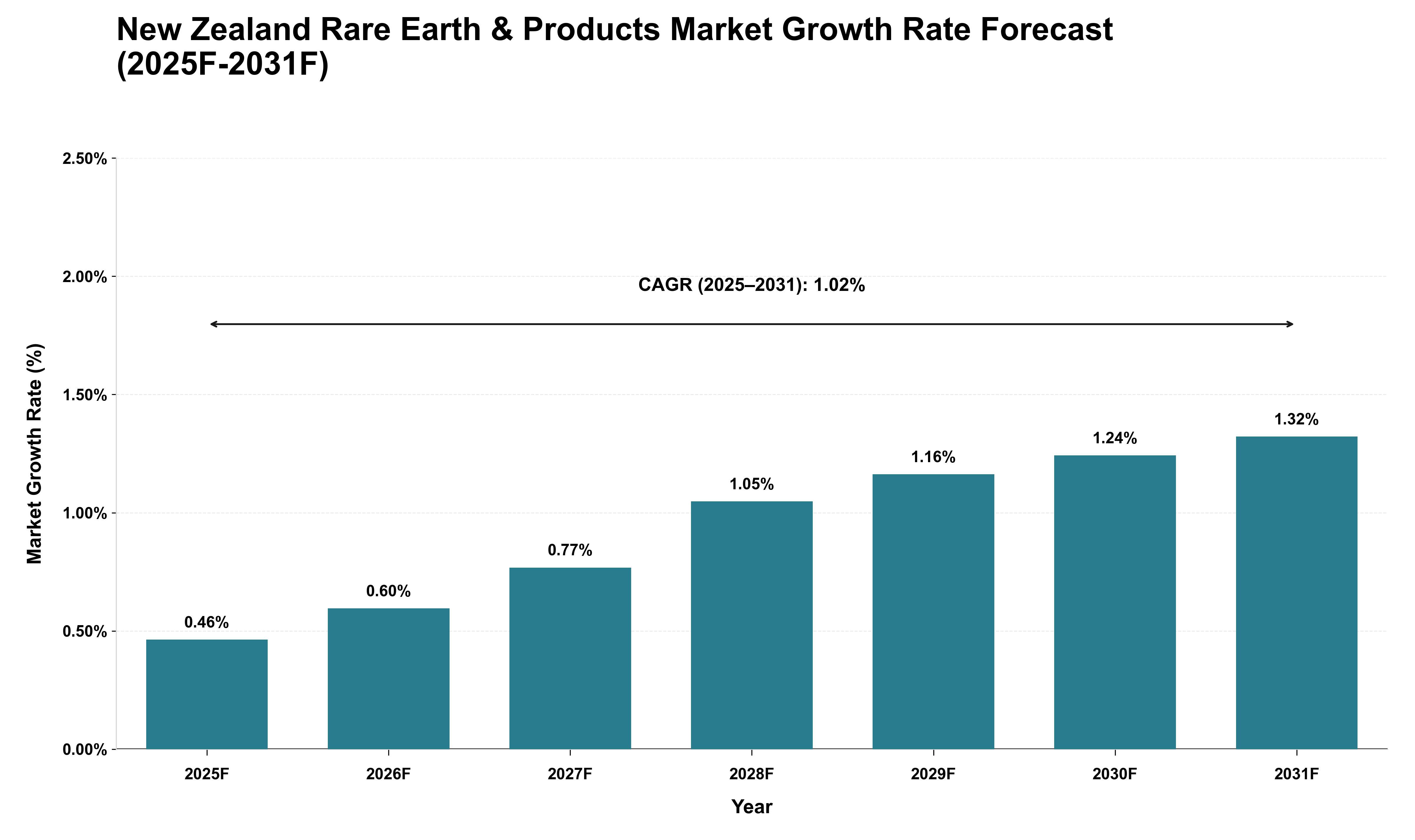 New Zealand Rare Earth & Products Market Growth Rate Analysis (2025 - 2031)