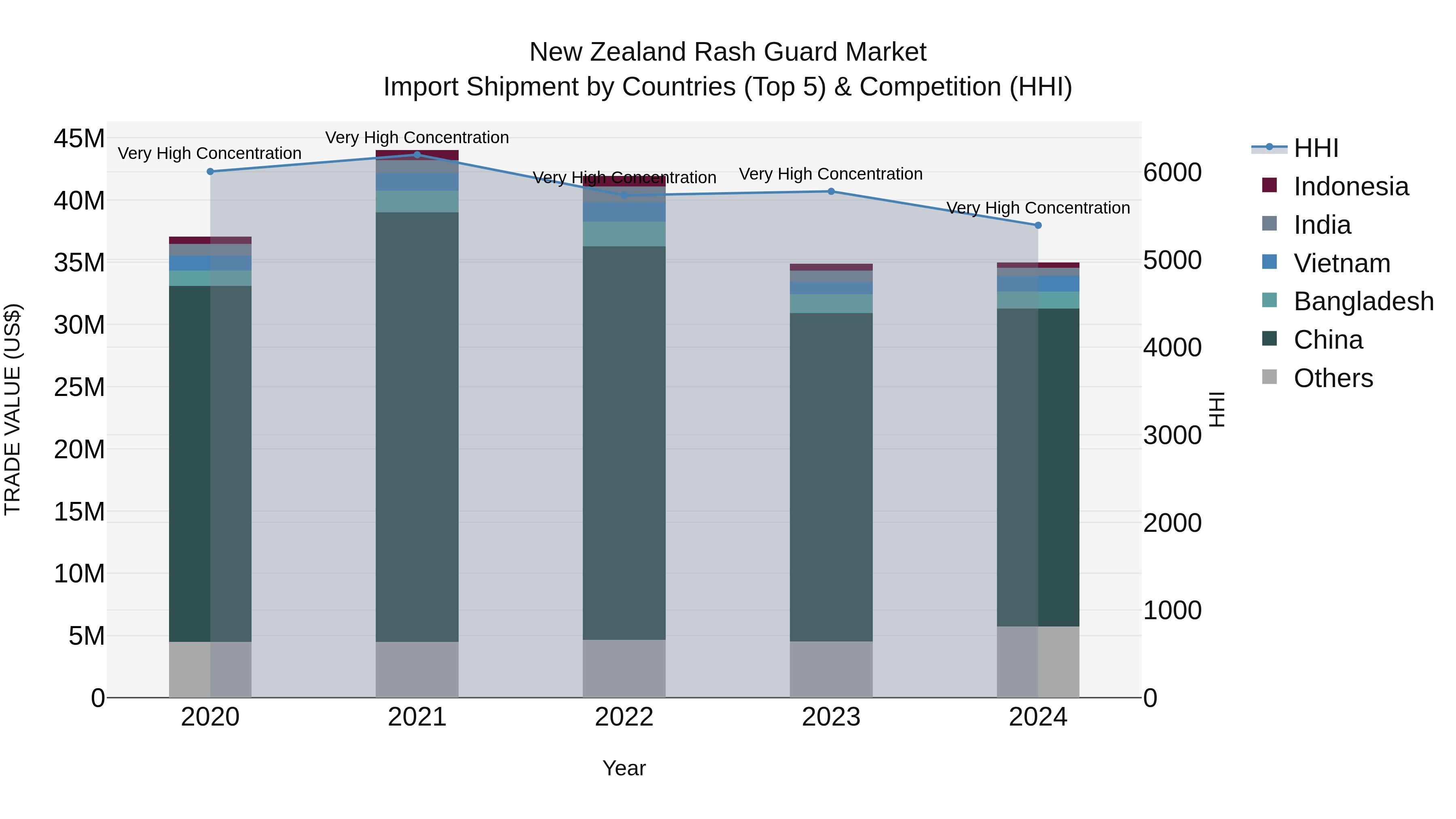 New Zealand Rash Guard Market Top 5 Importing Countries and Market Competition (HHI) Analysis