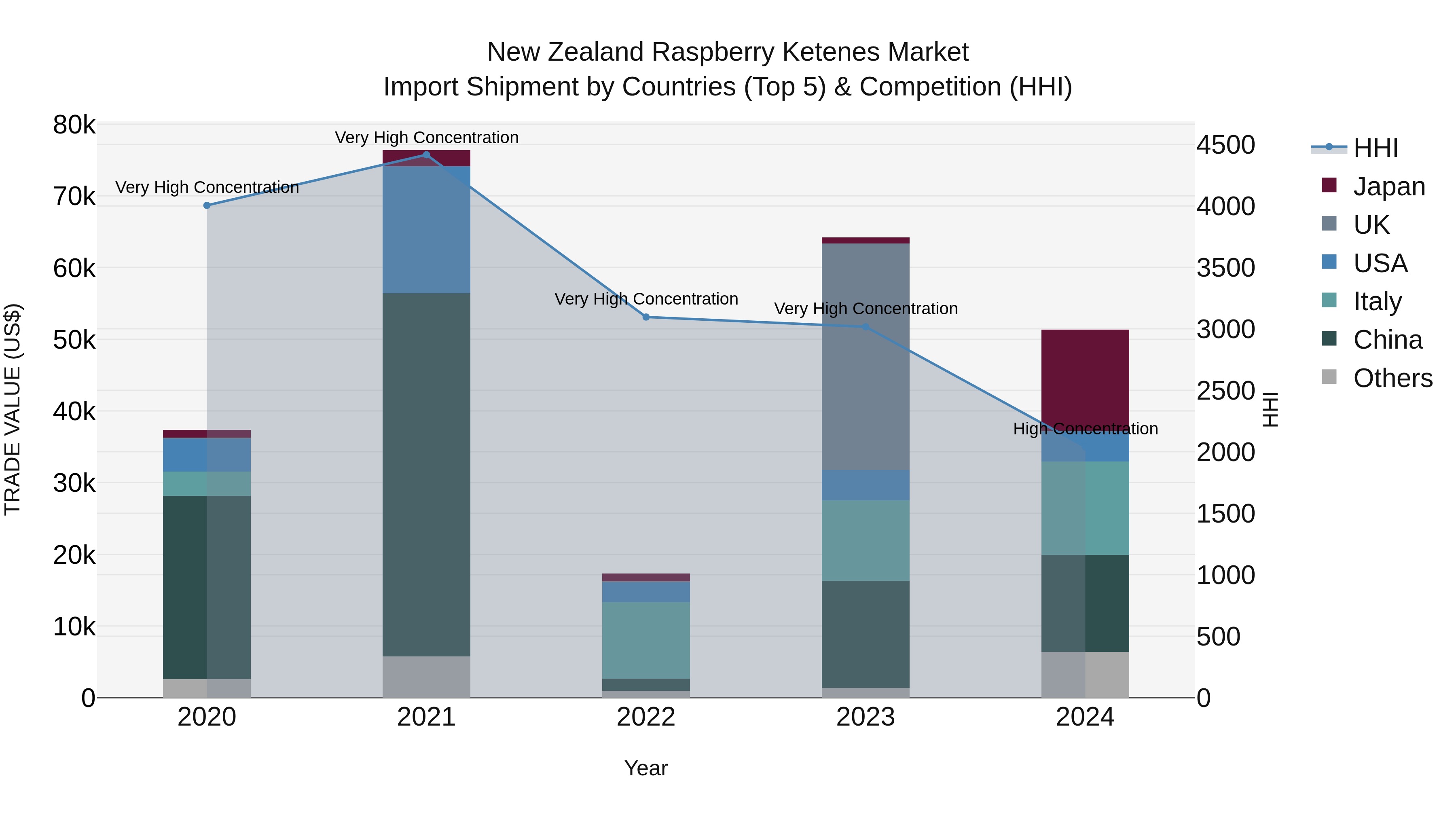 New Zealand Raspberry Ketenes Market Top 5 Importing Countries and Market Competition (HHI) Analysis