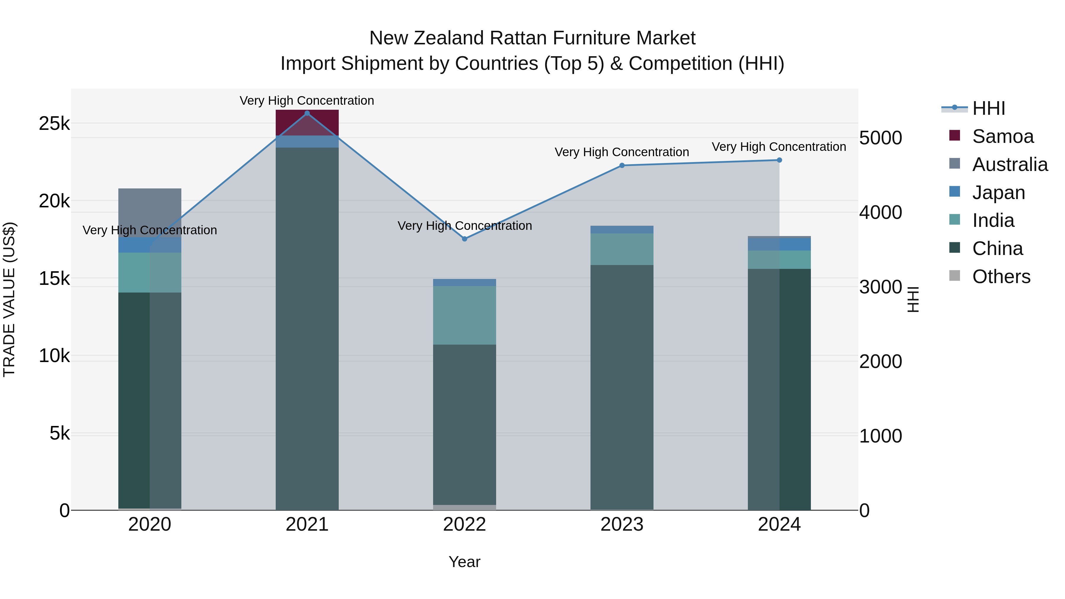 New Zealand Rattan Furniture Market Top 5 Importing Countries and Market Competition (HHI) Analysis