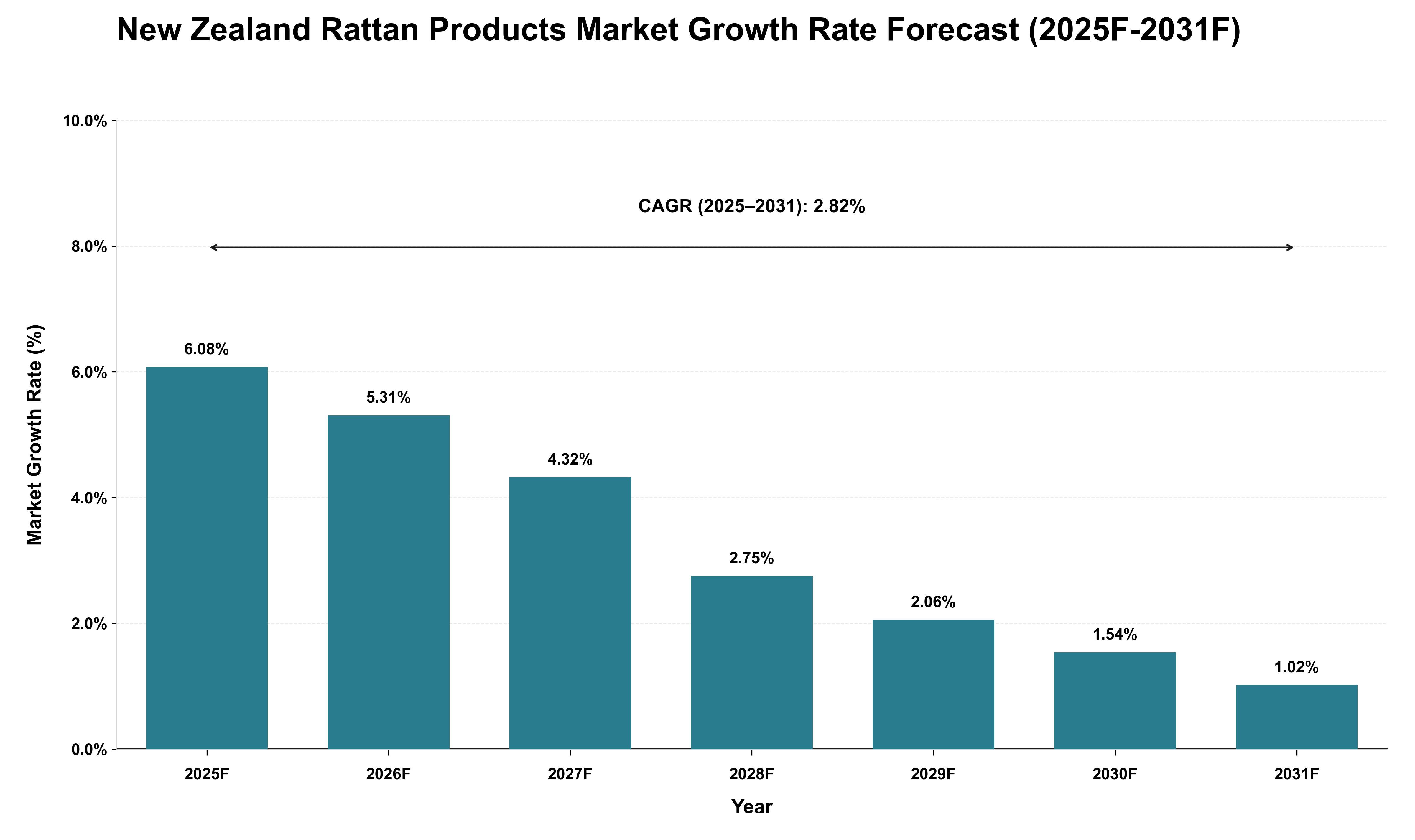 New Zealand Rattan Products Market Growth Rate Analysis (2025 - 2031)