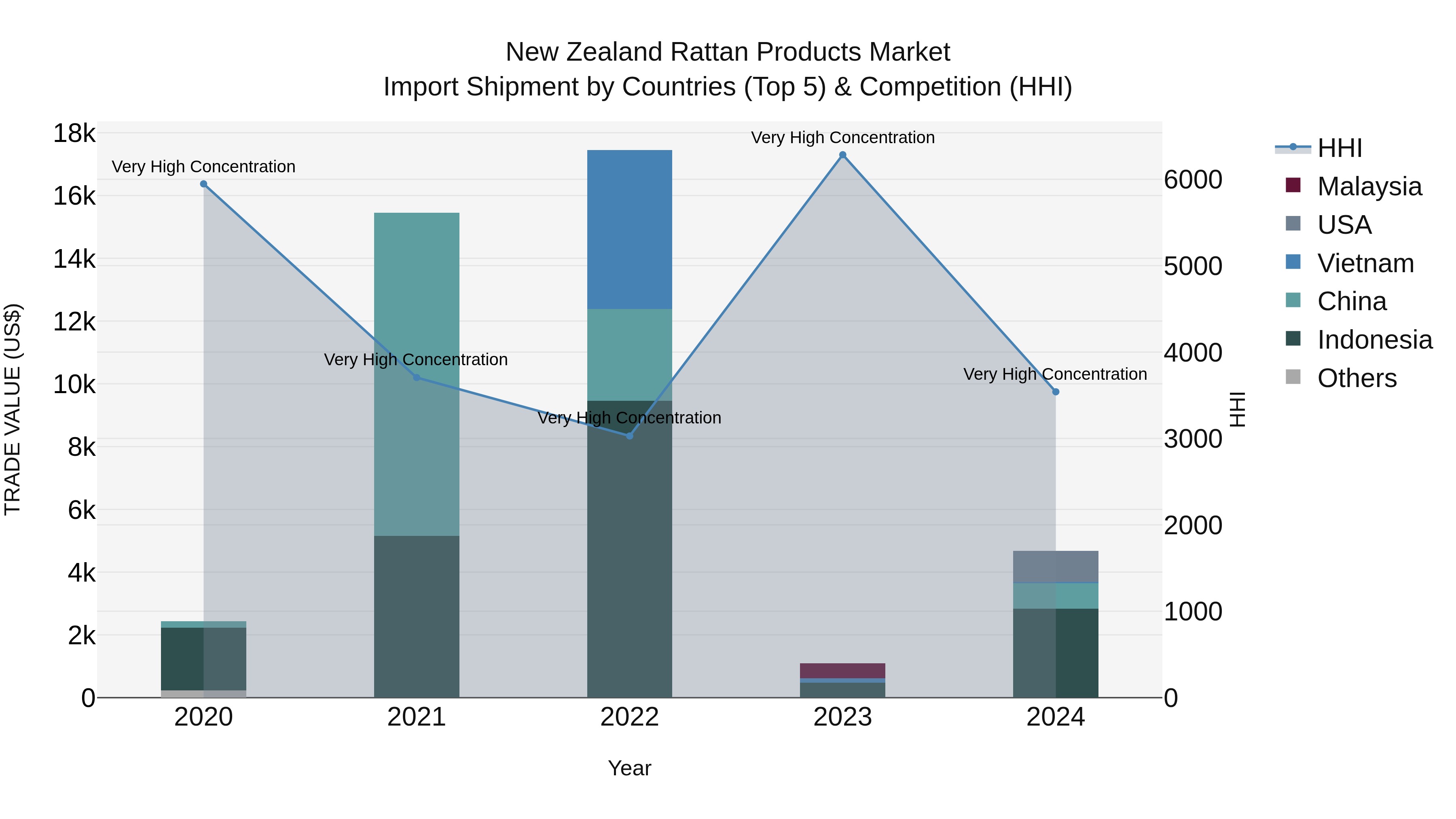 New Zealand Rattan Products Market Top 5 Importing Countries and Market Competition (HHI) Analysis