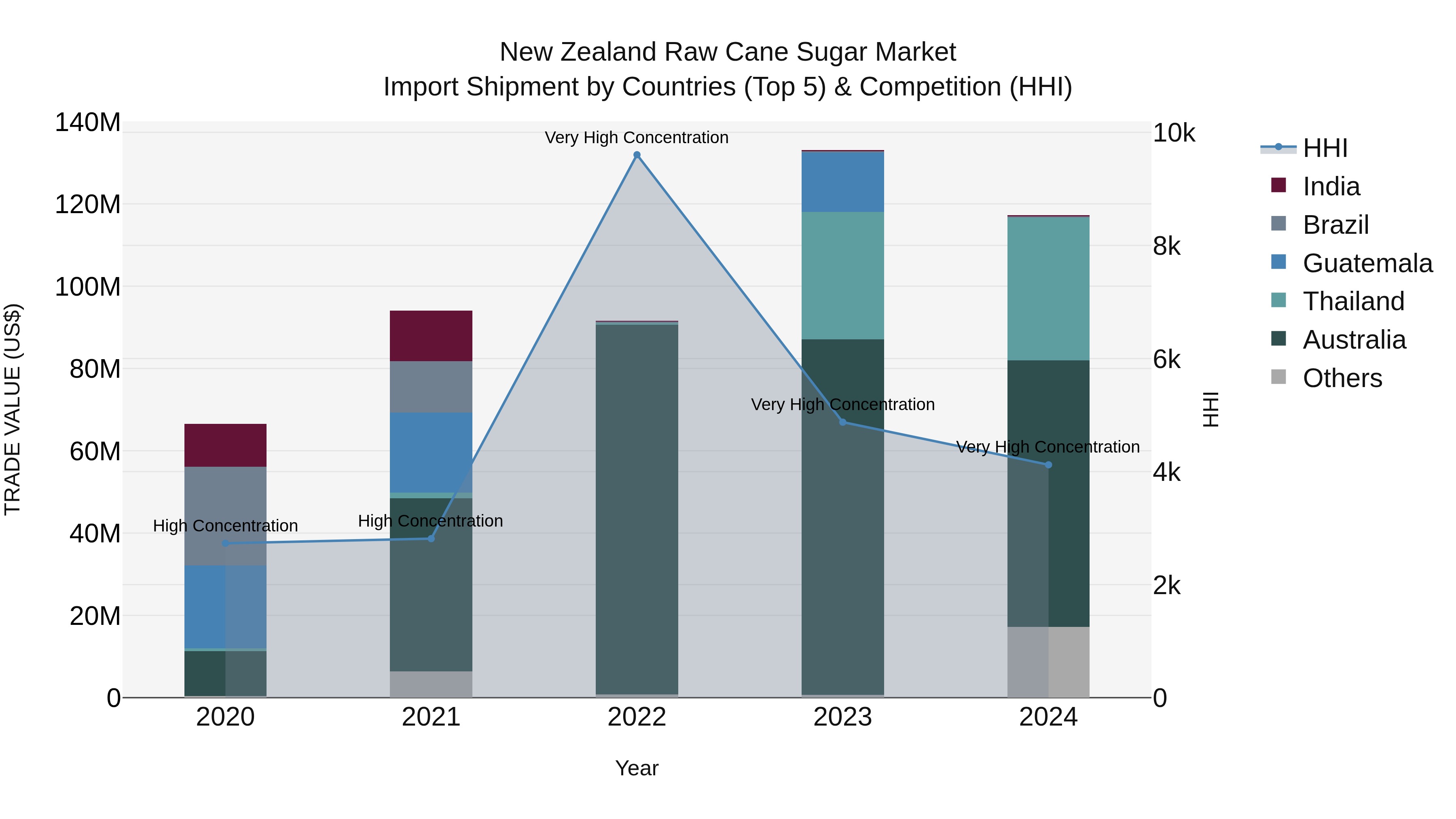 New Zealand Raw Cane Sugar Market Top 5 Importing Countries and Market Competition (HHI) Analysis