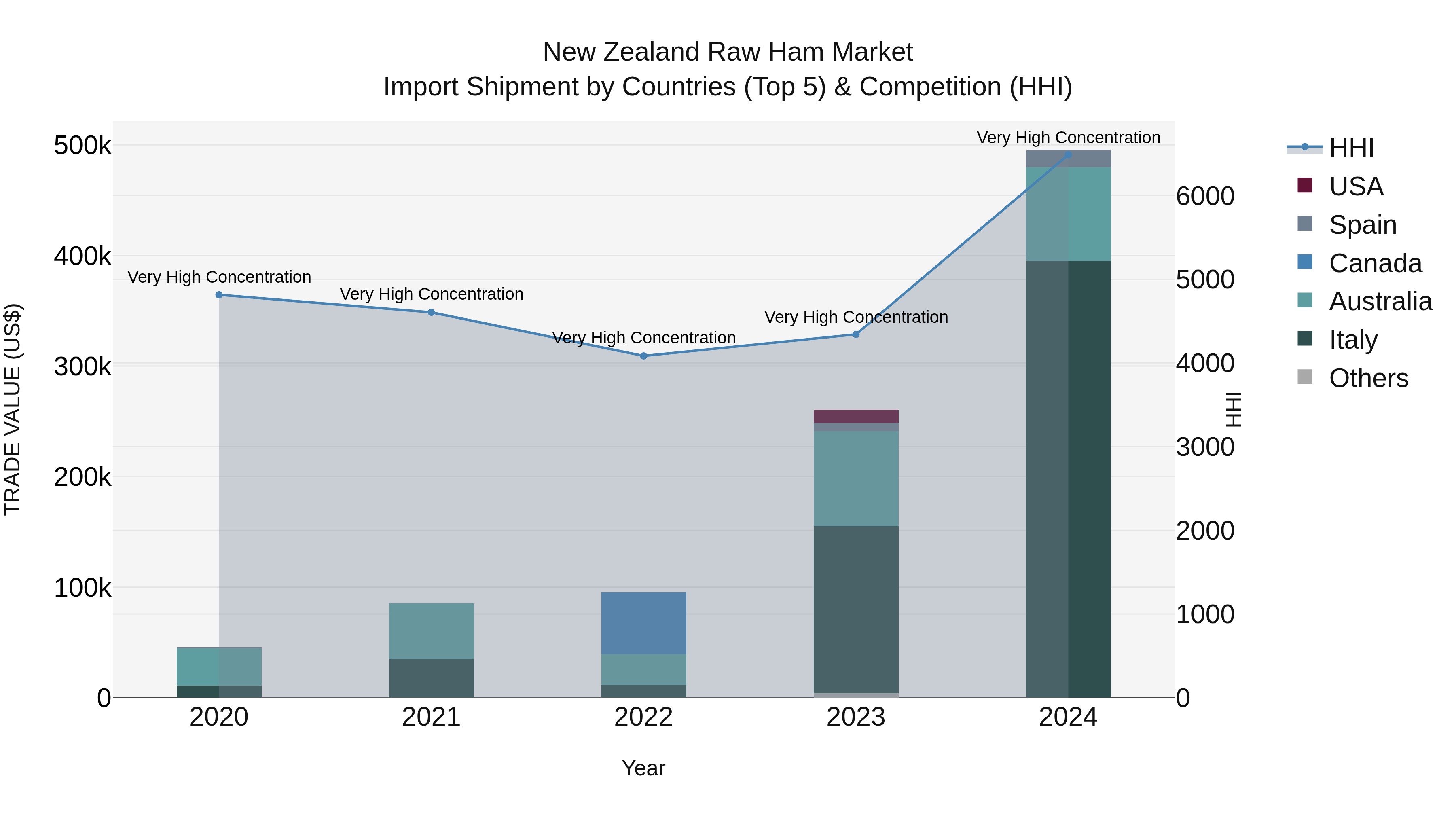 New Zealand Raw Ham Market Top 5 Importing Countries and Market Competition (HHI) Analysis