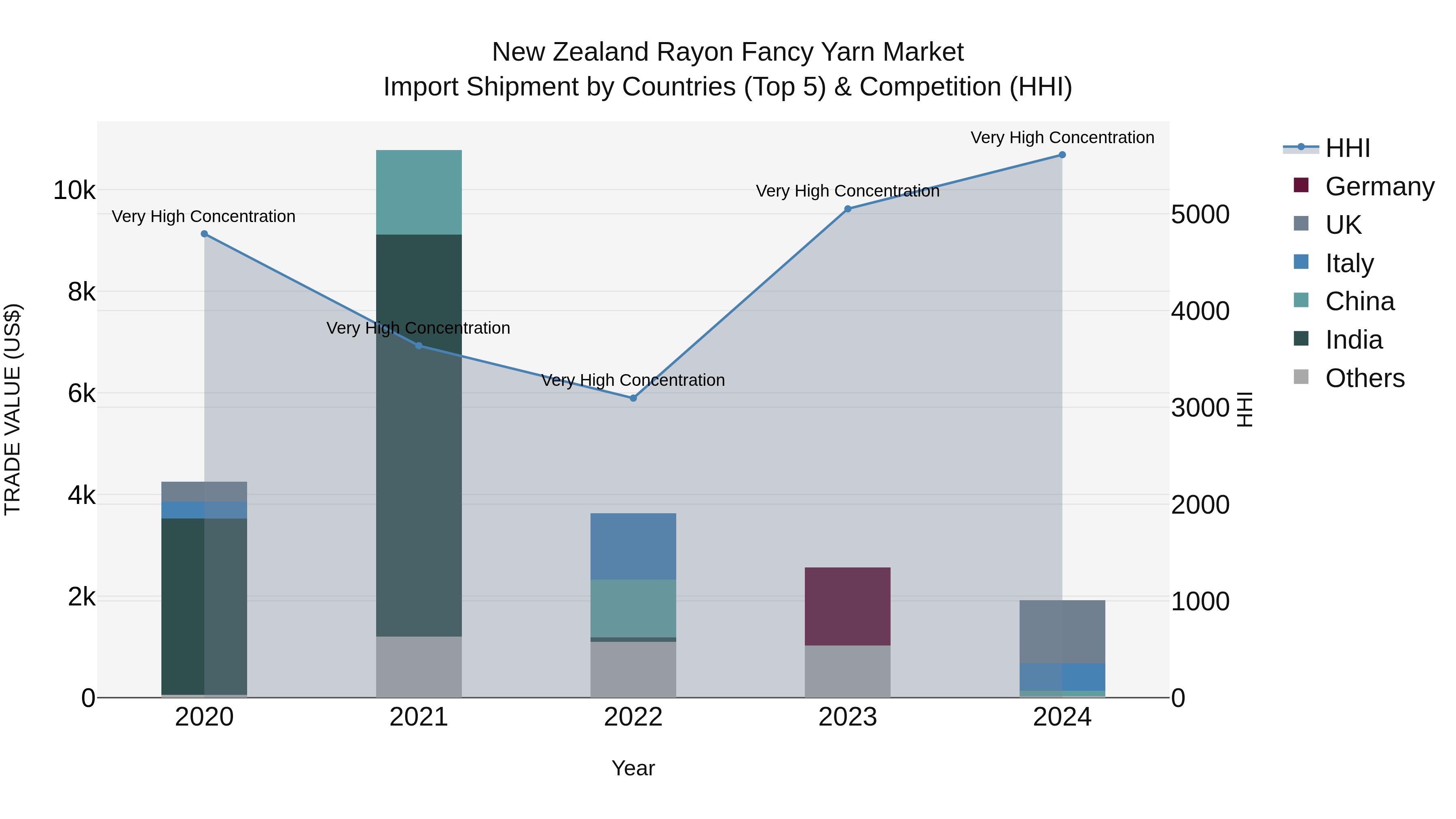 New Zealand Rayon Fancy Yarn Market Top 5 Importing Countries and Market Competition (HHI) Analysis