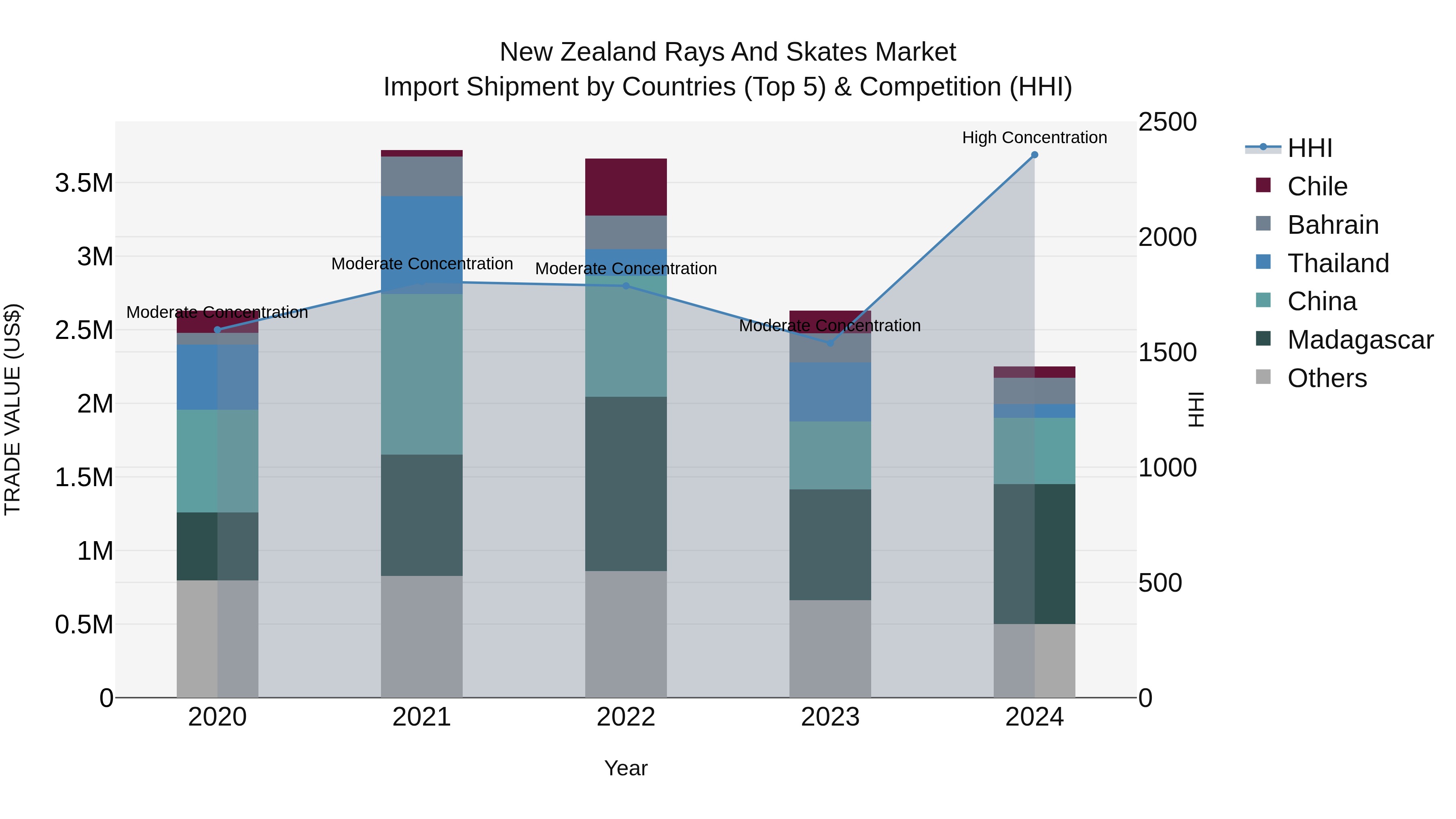 New Zealand Rays and Skates Market Top 5 Importing Countries and Market Competition (HHI) Analysis